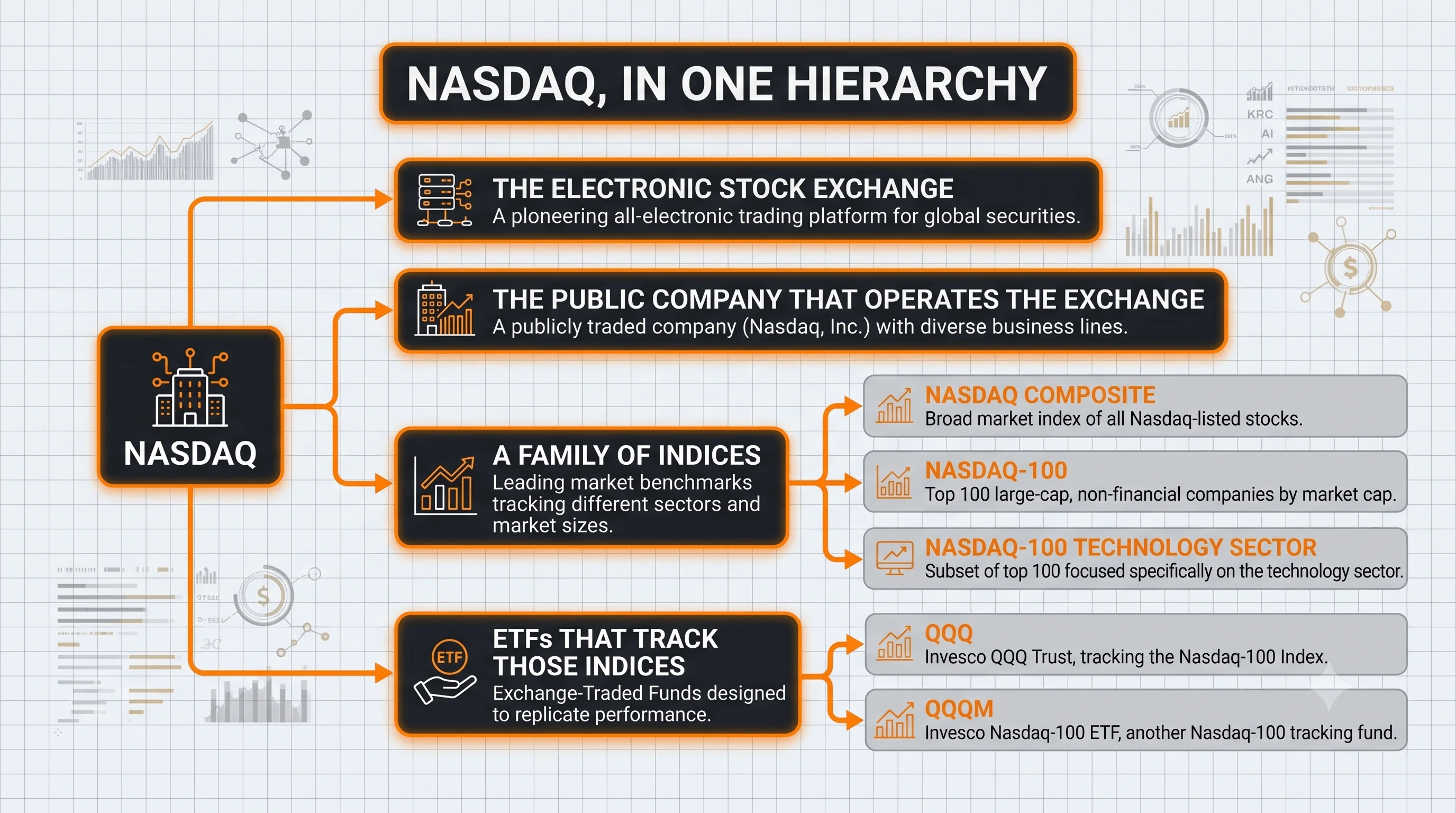 The hierarchy of Nasdaq