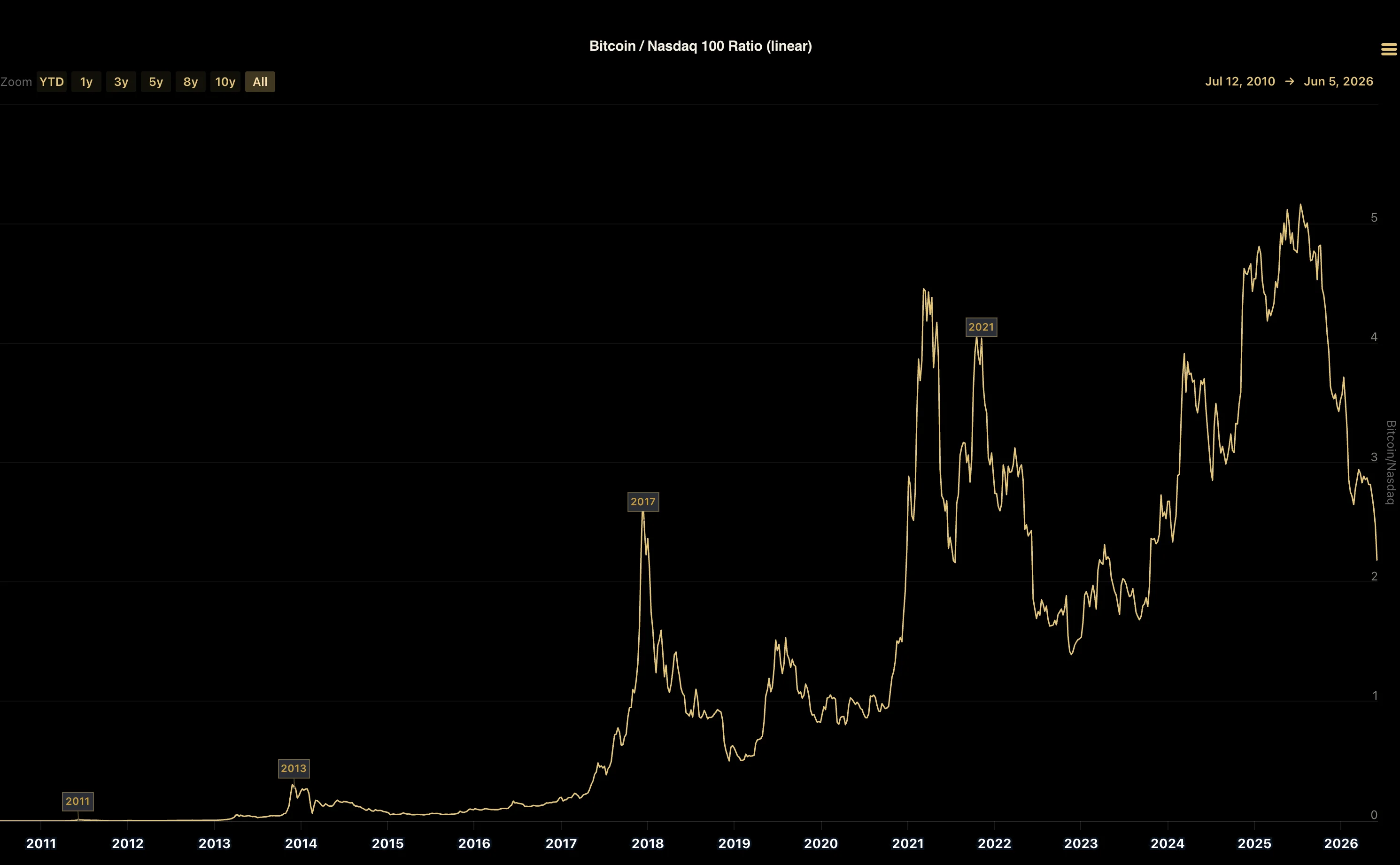The Bitcoin/Nasdaq 100 Ratio Over the Years