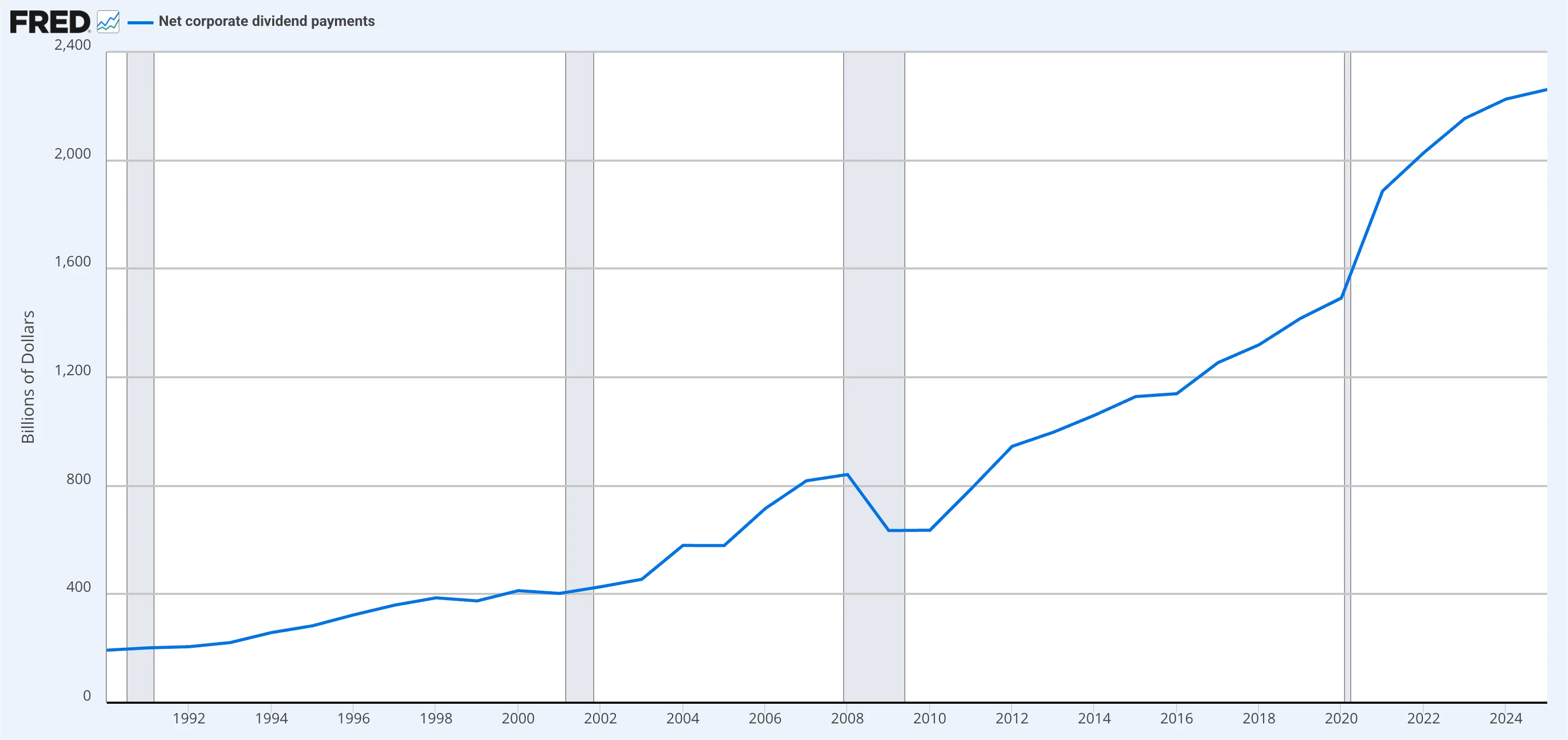 A Federal Reserve economic chart showing U.S. net corporate dividend payments rising progressively from under $200 billion in the early 1990s to over $2.2 trillion in the 2024–2025 period.
