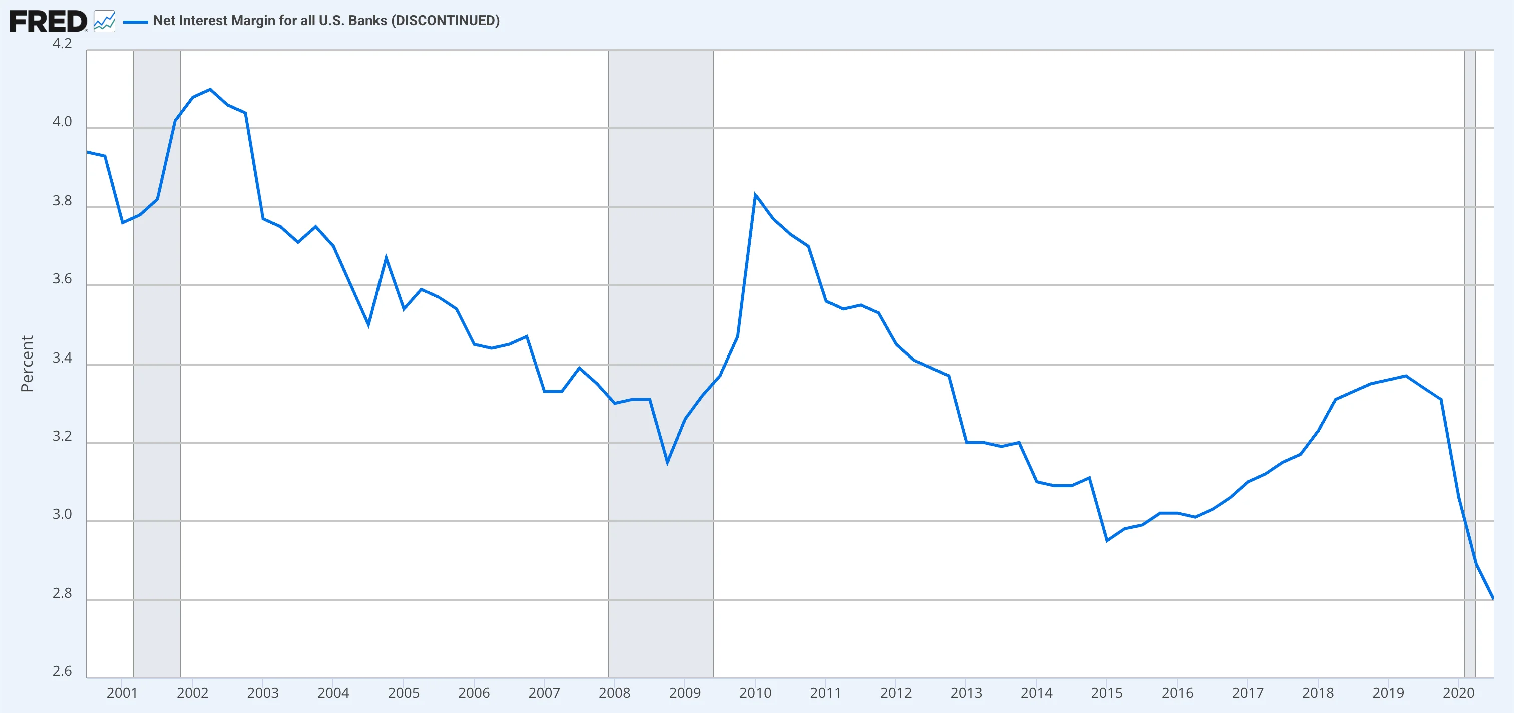 FRED line chart of the net interest margin for all U.S. banks from 2001 to 2020, drifting down from about 4.1% to below 2.8%, or the spread banks earn between what they pay depositors and charge borrowers.