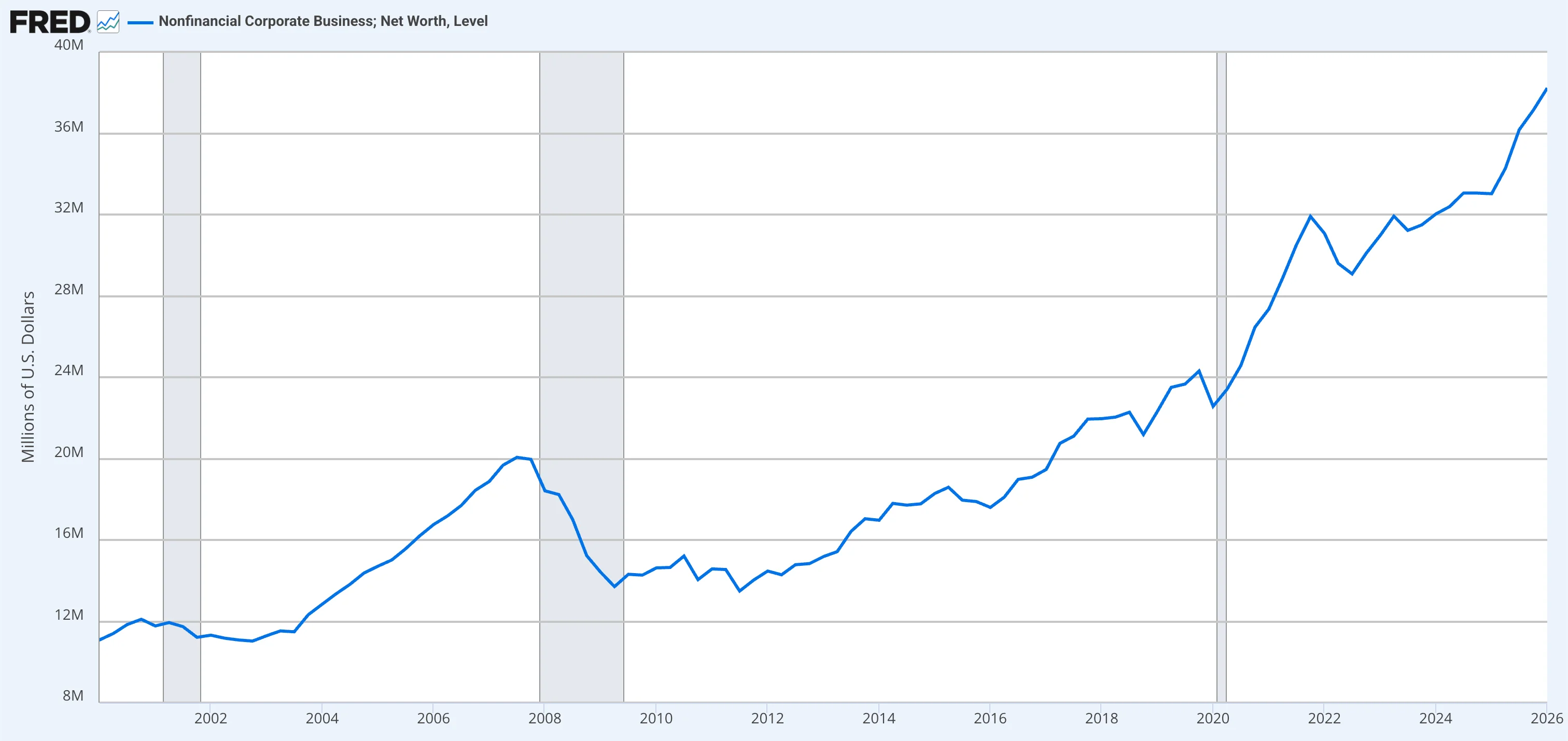 FRED line chart of U.S. nonfinancial corporate business net worth from 2000 to 2026, rising from roughly $11 trillion to about $38 trillion, with dips during the 2008 and 2020 recessions.