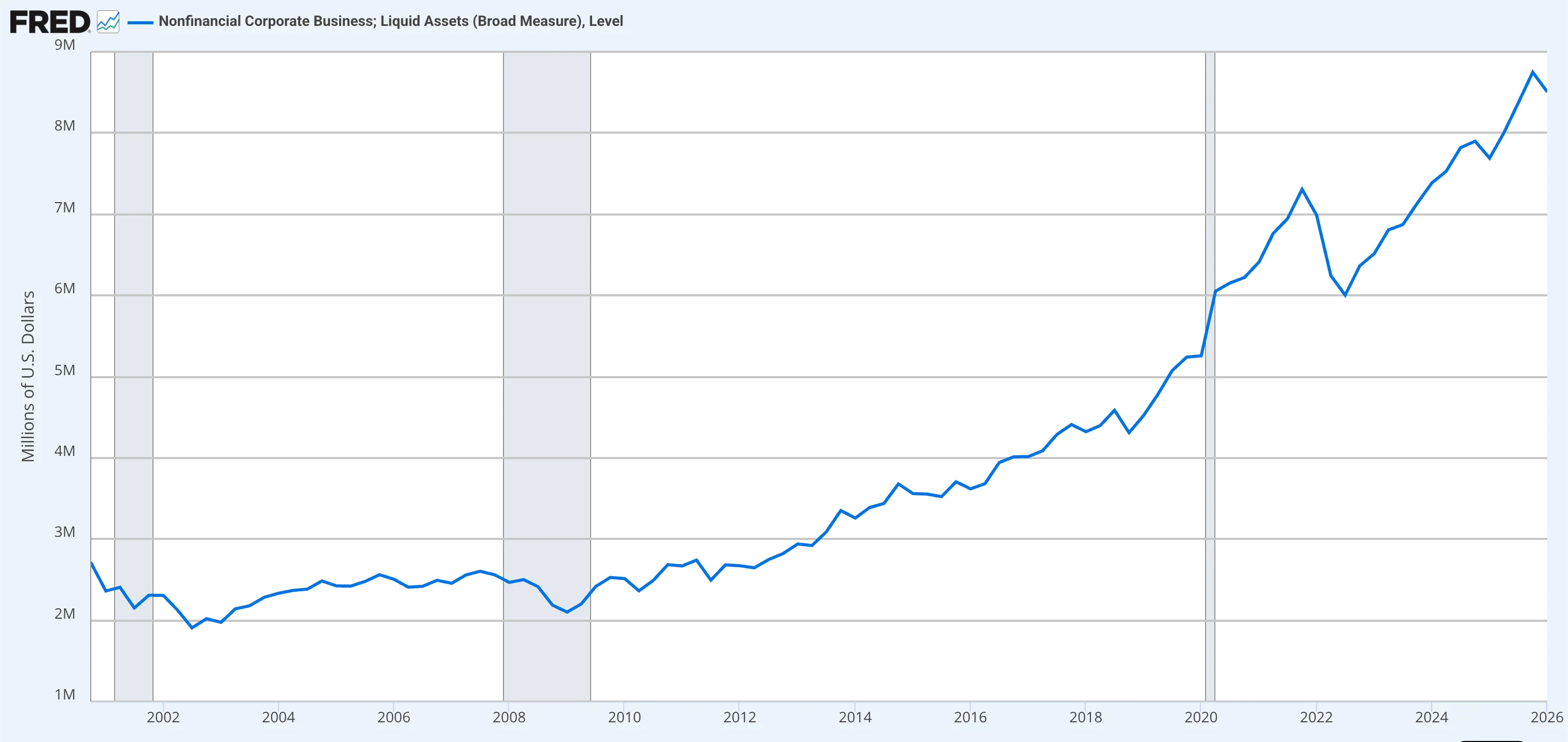 FRED line chart of U.S. nonfinancial corporate business liquid assets (broad measure) from 2000 to 2026, rising from about $2.5 trillion to roughly $8.5 trillion, the pool of cash businesses hold.