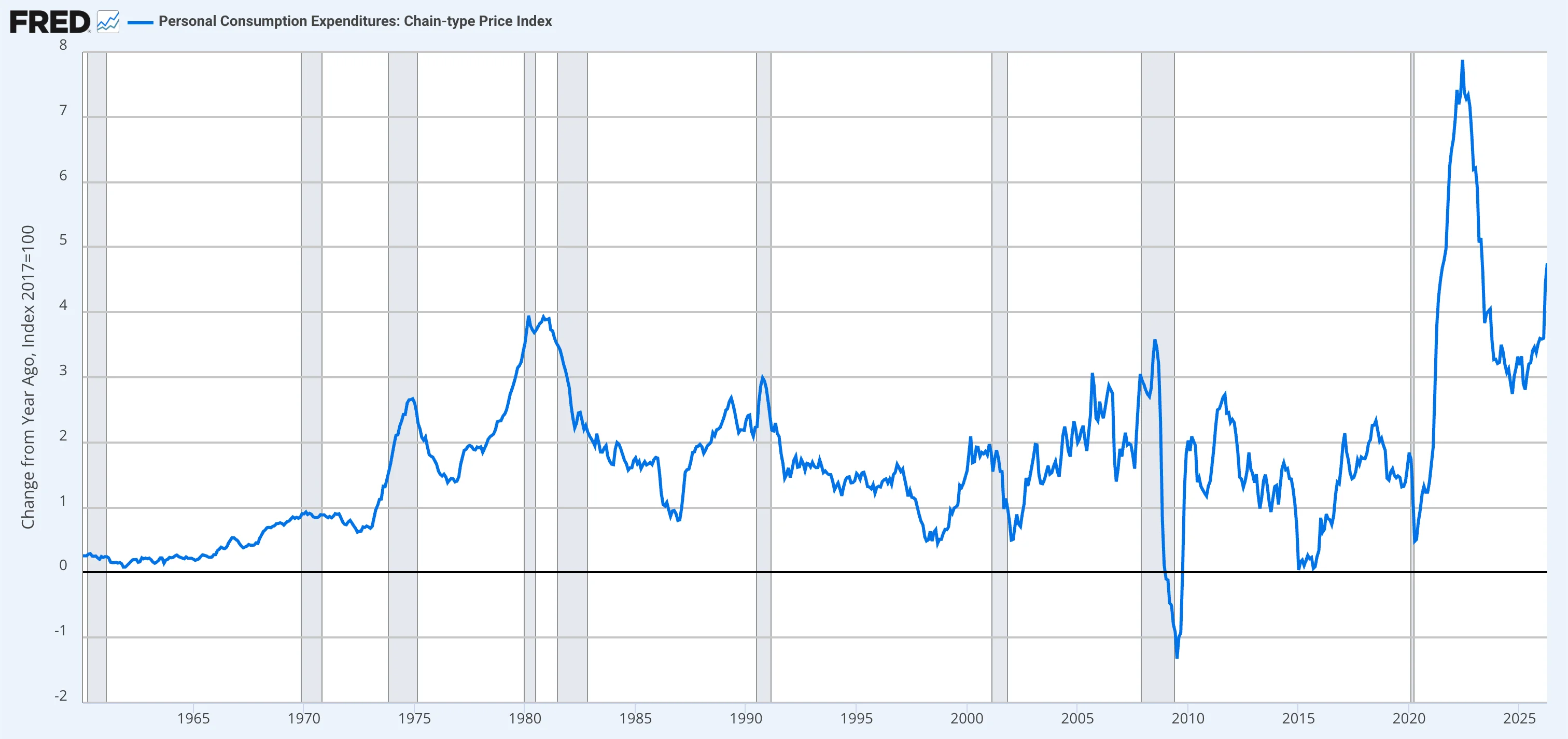 FRED chart of year-over-year change in the Personal Consumption Expenditures (PCE) chain-type price index, the Federal Reserve's preferred inflation gauge, 1960–2026.