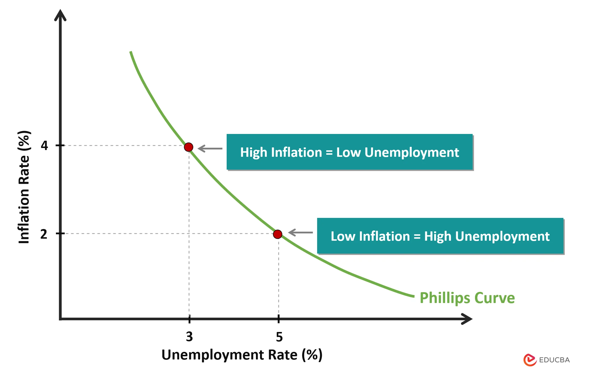 Phillips curve diagram showing the inverse relationship between the inflation rate (vertical axis) and the unemployment rate (horizontal axis)