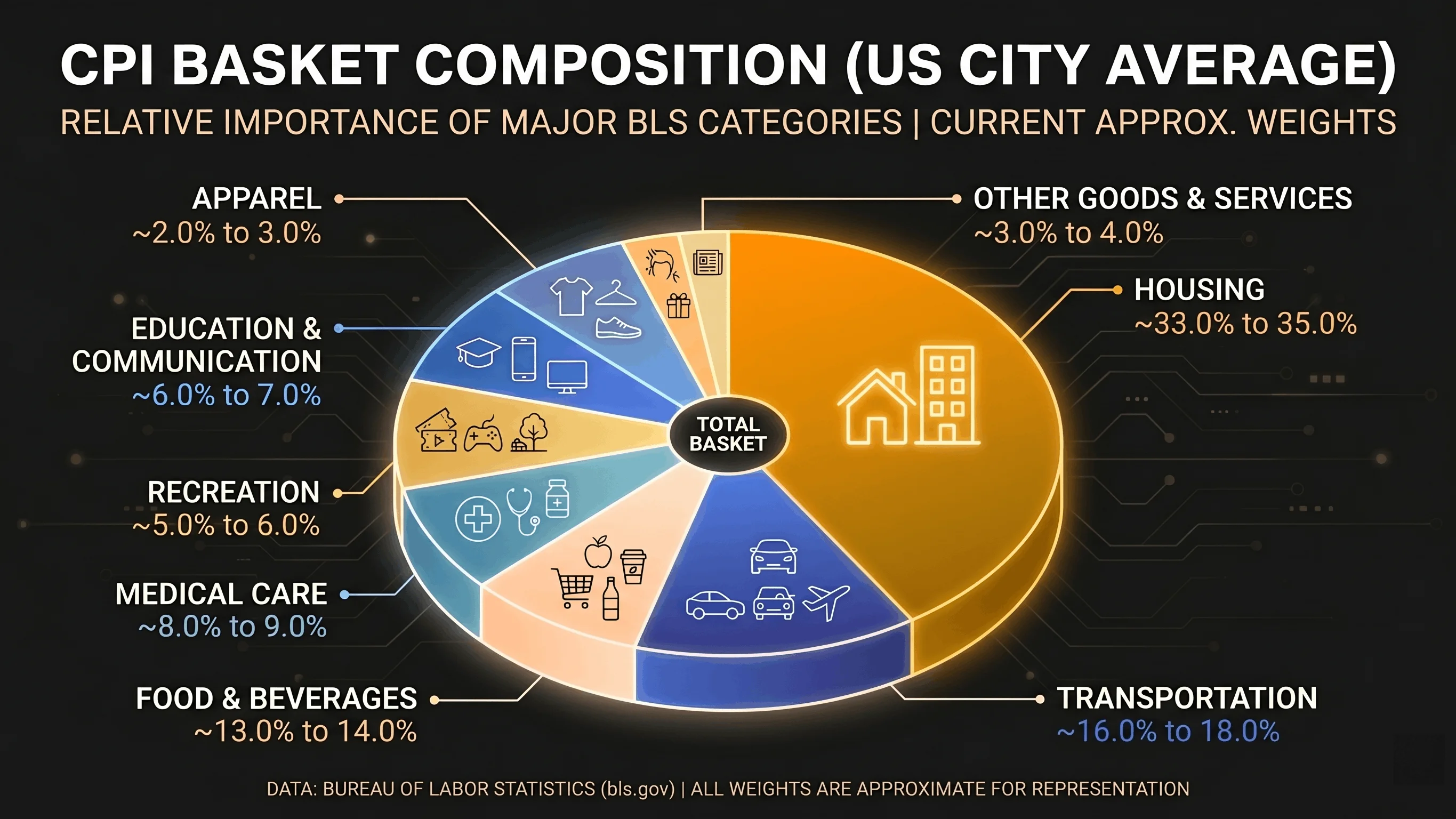 Consumer Price Index basket composition by category