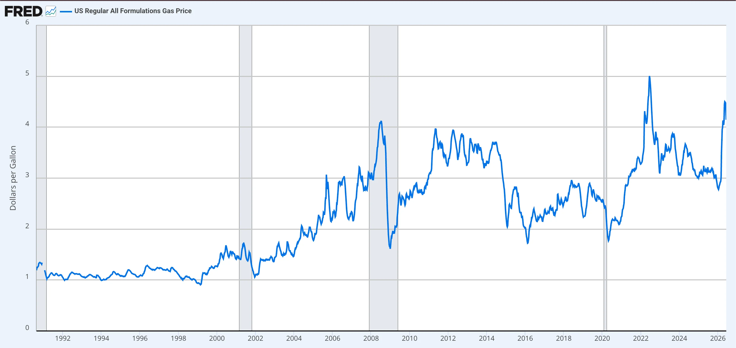 The price of gas in the US