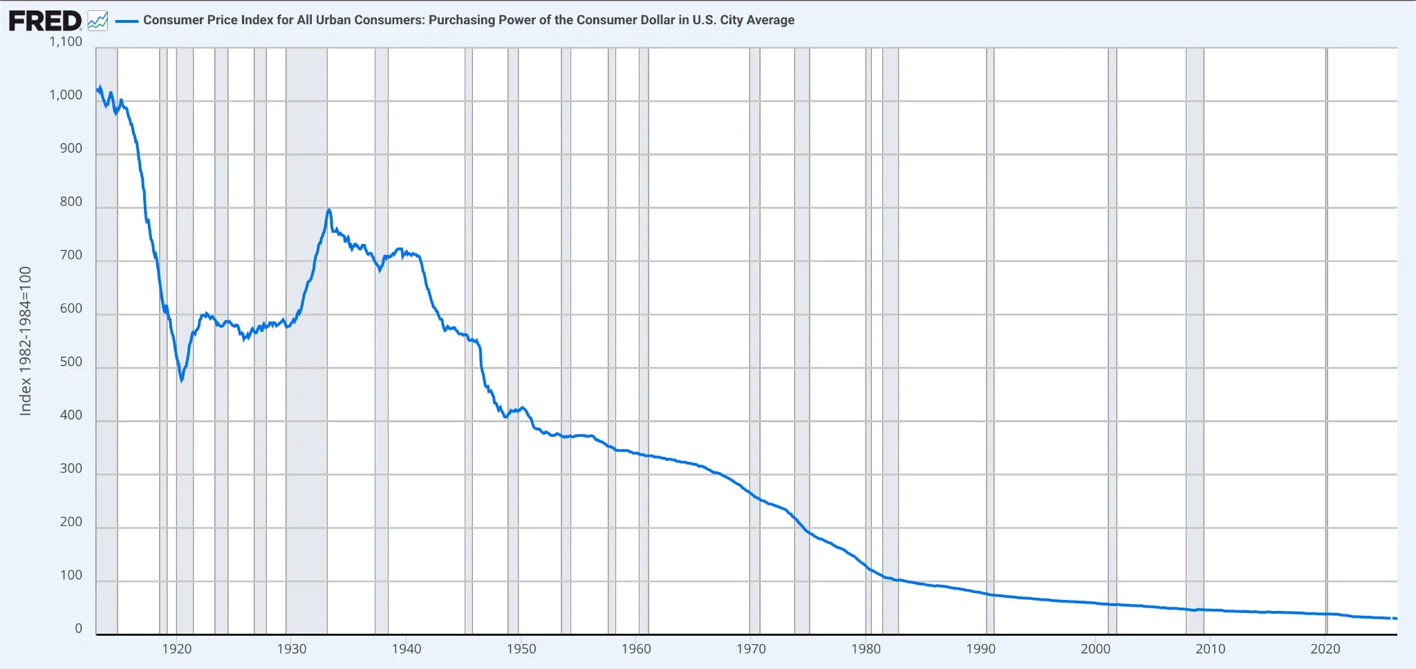 Line chart showing the purchasing power of the U.S. dollar declining from 1913 to the present, illustrating how inflation reduces what one dollar can buy over time.