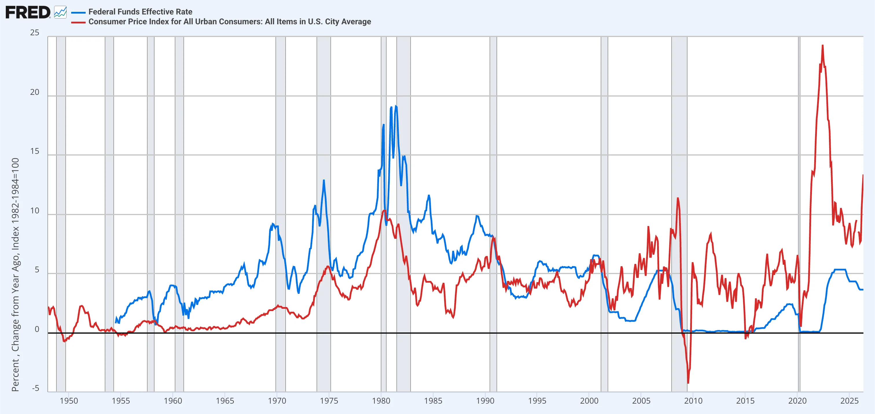 FRED chart overlaying the Federal Funds Effective Rate against year-over-year CPI inflation, 1948–2026, illustrating how the Fed raises rates in response to inflation