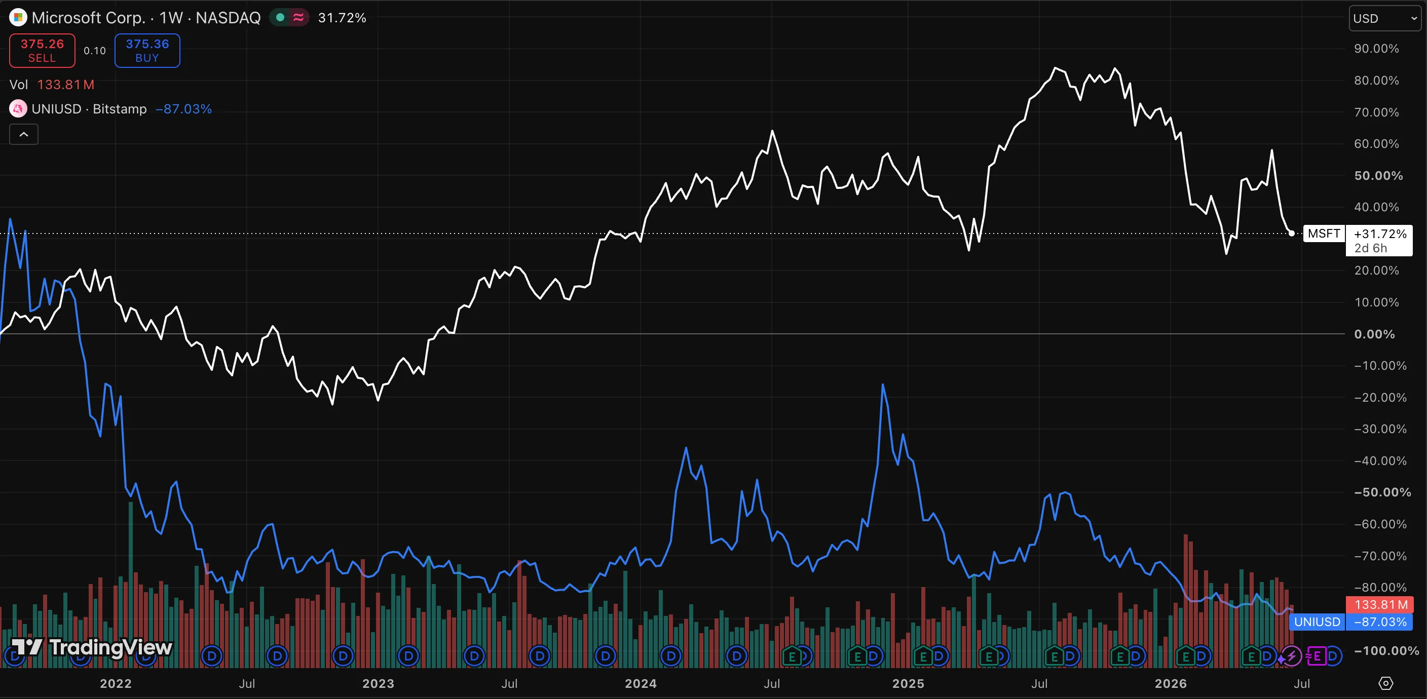 A TradingView chart contrasting Microsoft Corp weekly stock, which shows a +31.72% gain, against the Uniswap UNI/USD token price, which displays a severe downward collapse of -87.03% over the same timeframe.