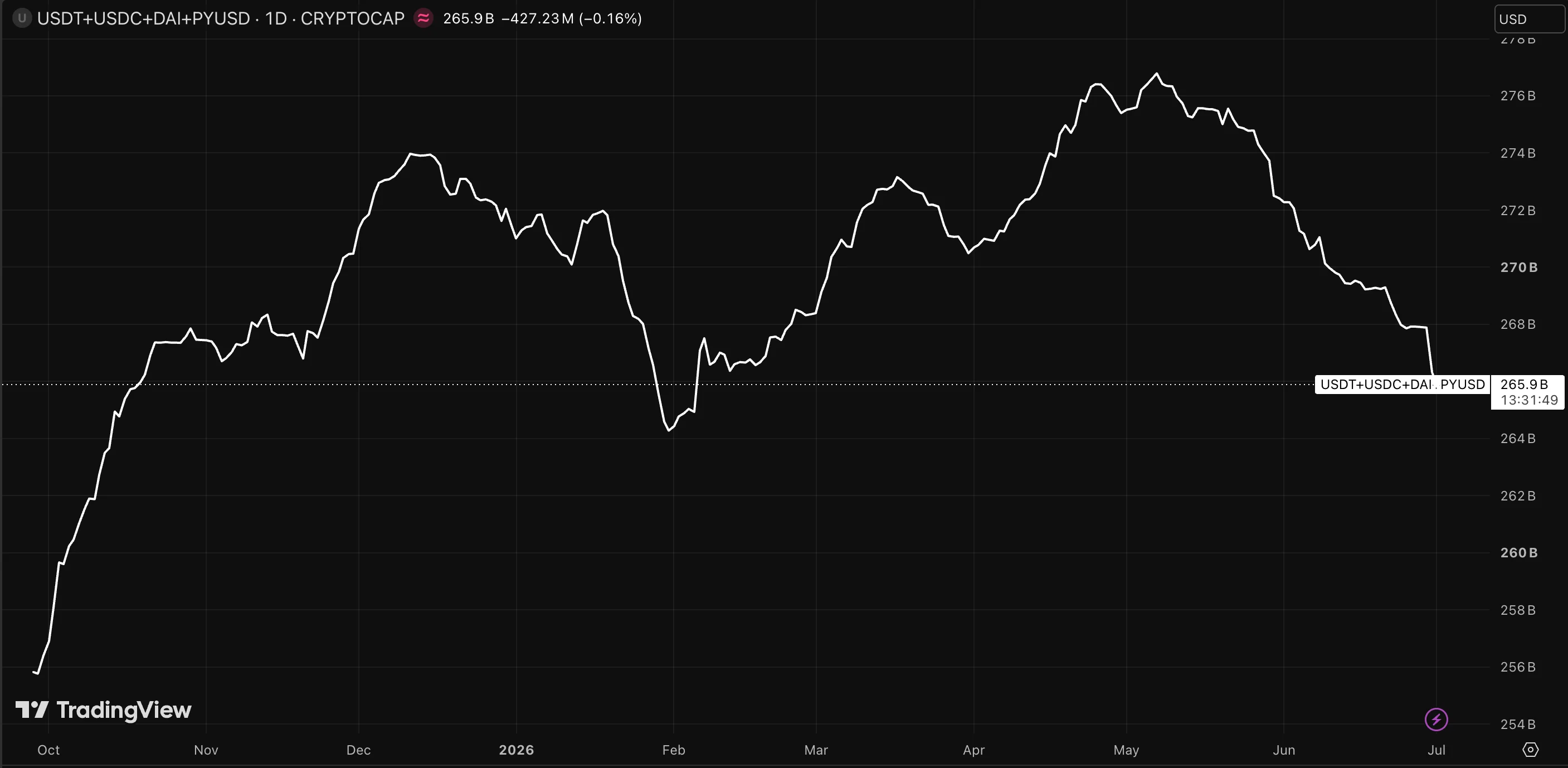 Daily chart of the combined market capitalization of major dollar stablecoins (USDT, USDC, DAI, PYUSD) from October 2025 to July 2026, fluctuating between roughly $256 billion and $277 billion around a level near $266 billion.