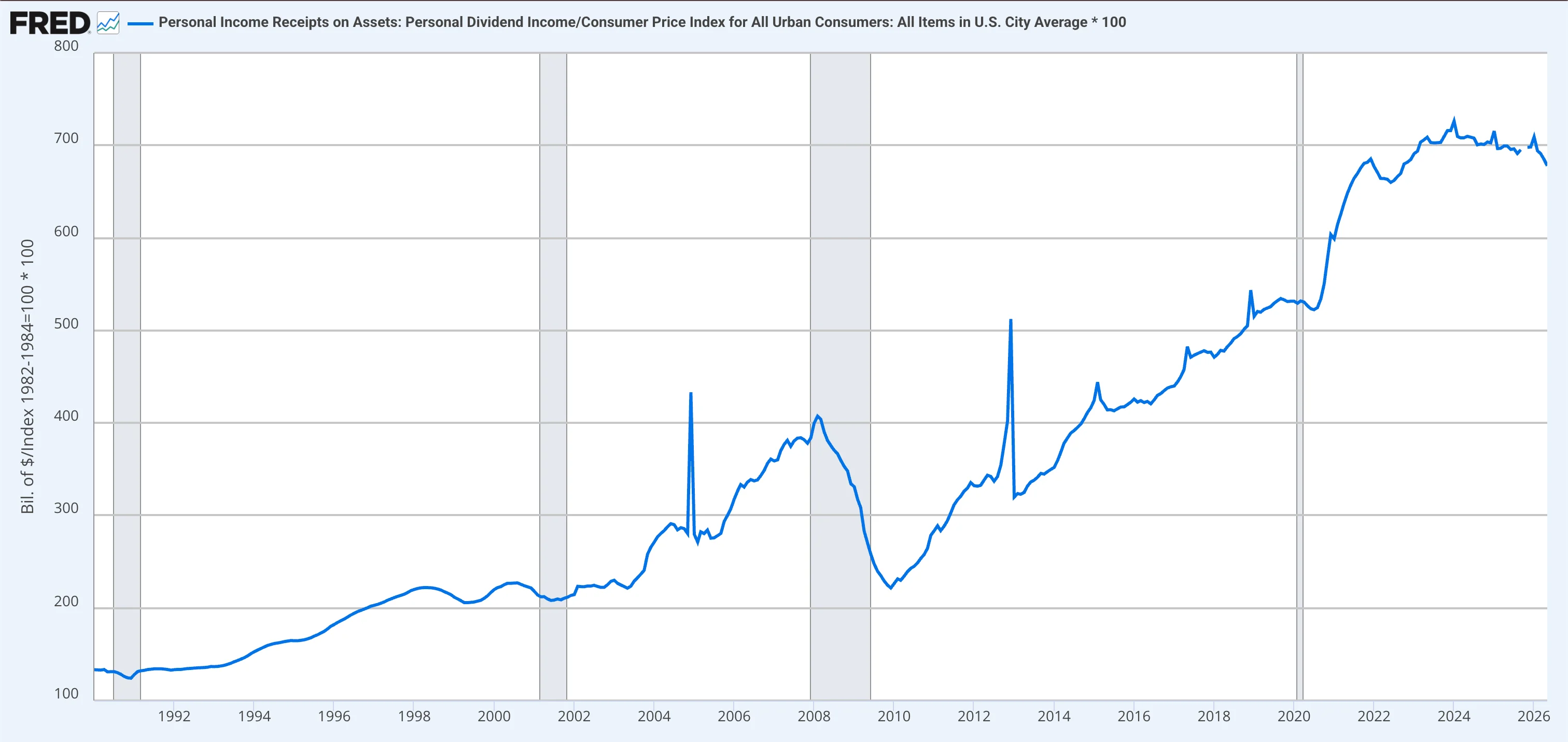 US dividend income has grown even after inflation, a real-terms gain a token-denominated APY can't promise.