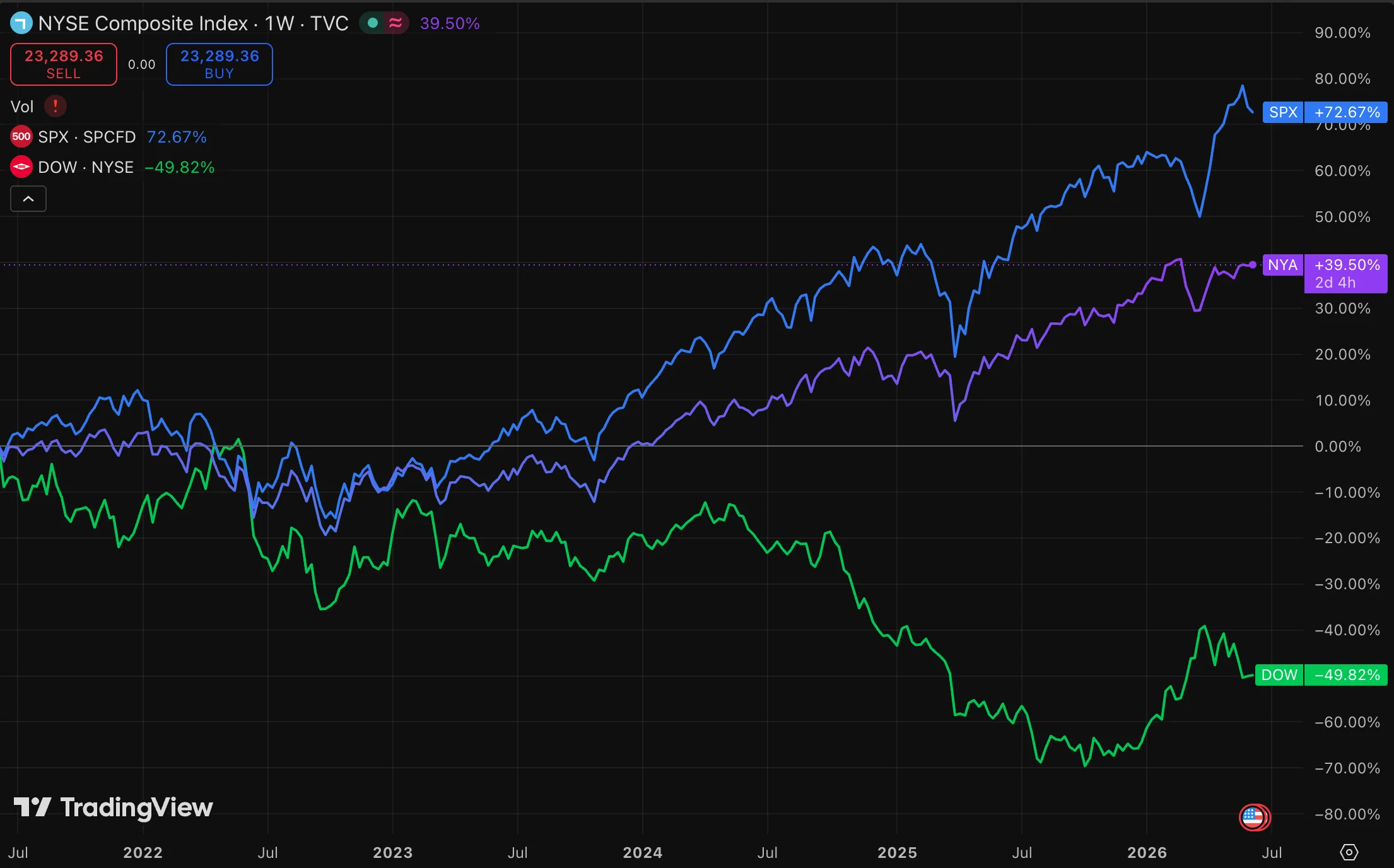 Line chart comparing the NYSE Composite, the S&P 500, and the Dow Jones Industrial Average, all rebased to a common starting value of 100.