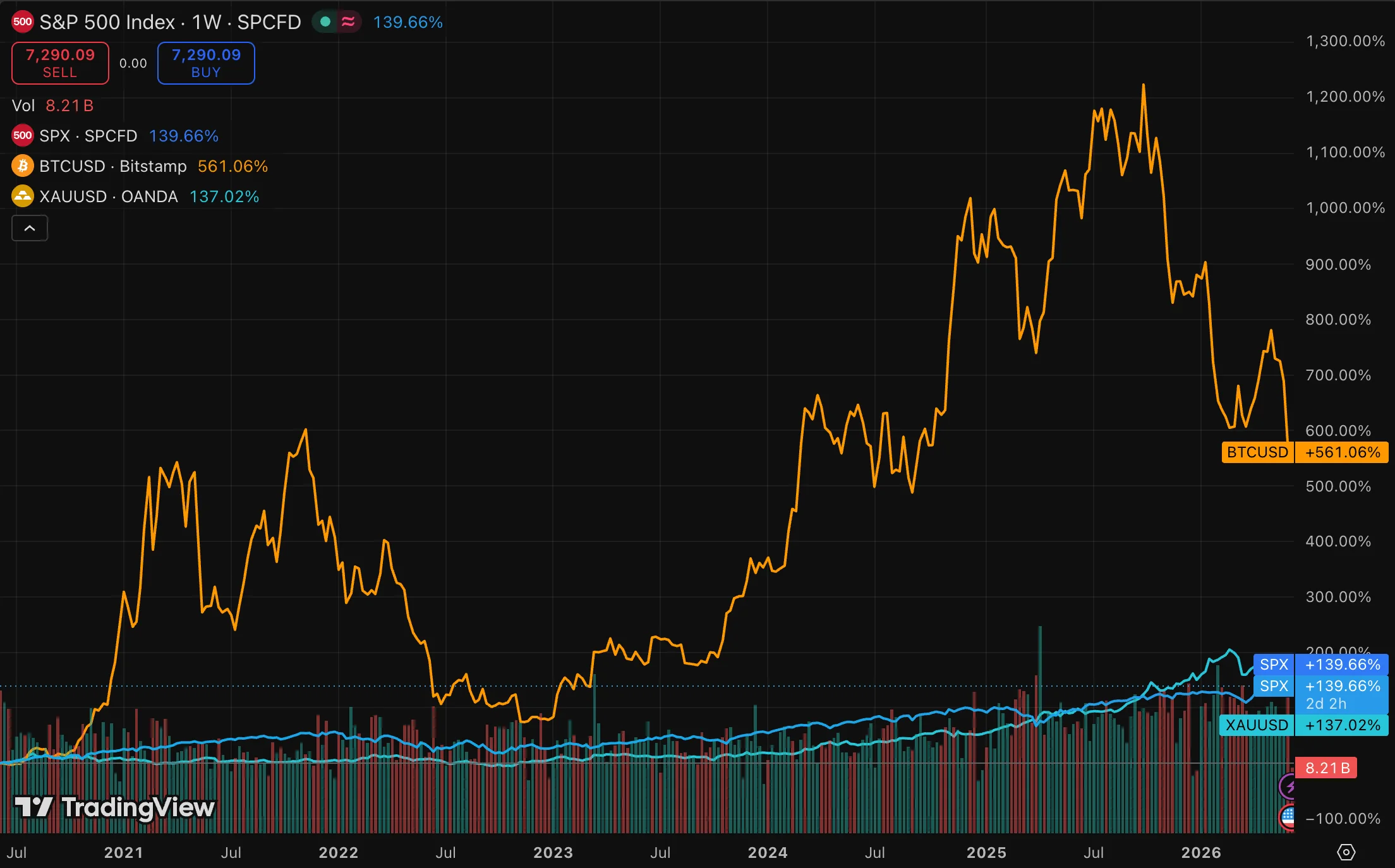 TradingView chart comparing cumulative percentage returns of Bitcoin (+561%), the S&P 500 (+140%), and gold (+137%) from 2020 to 2026, highlighting Bitcoin's far greater volatility.