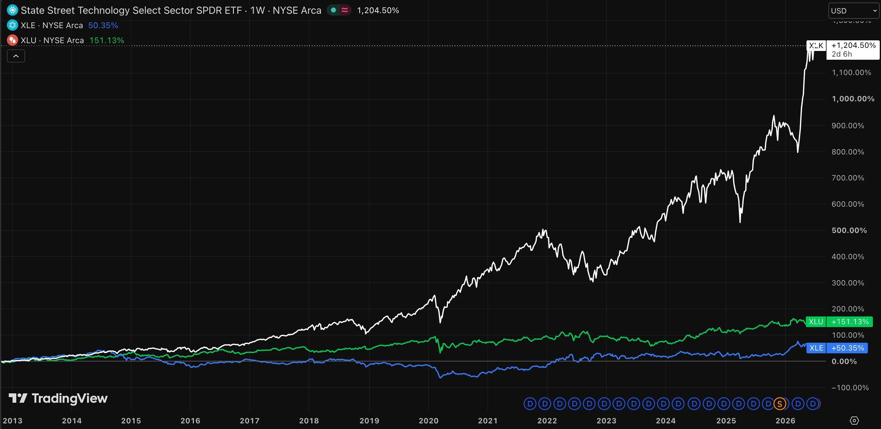 Chart from 2013 to 2026 comparing three sector ETFs — Technology (XLK, up about 1,205%), Utilities (XLU, up about 151%), and Energy (XLE, up about 50%) — showing how widely sector returns diverge over the same period.