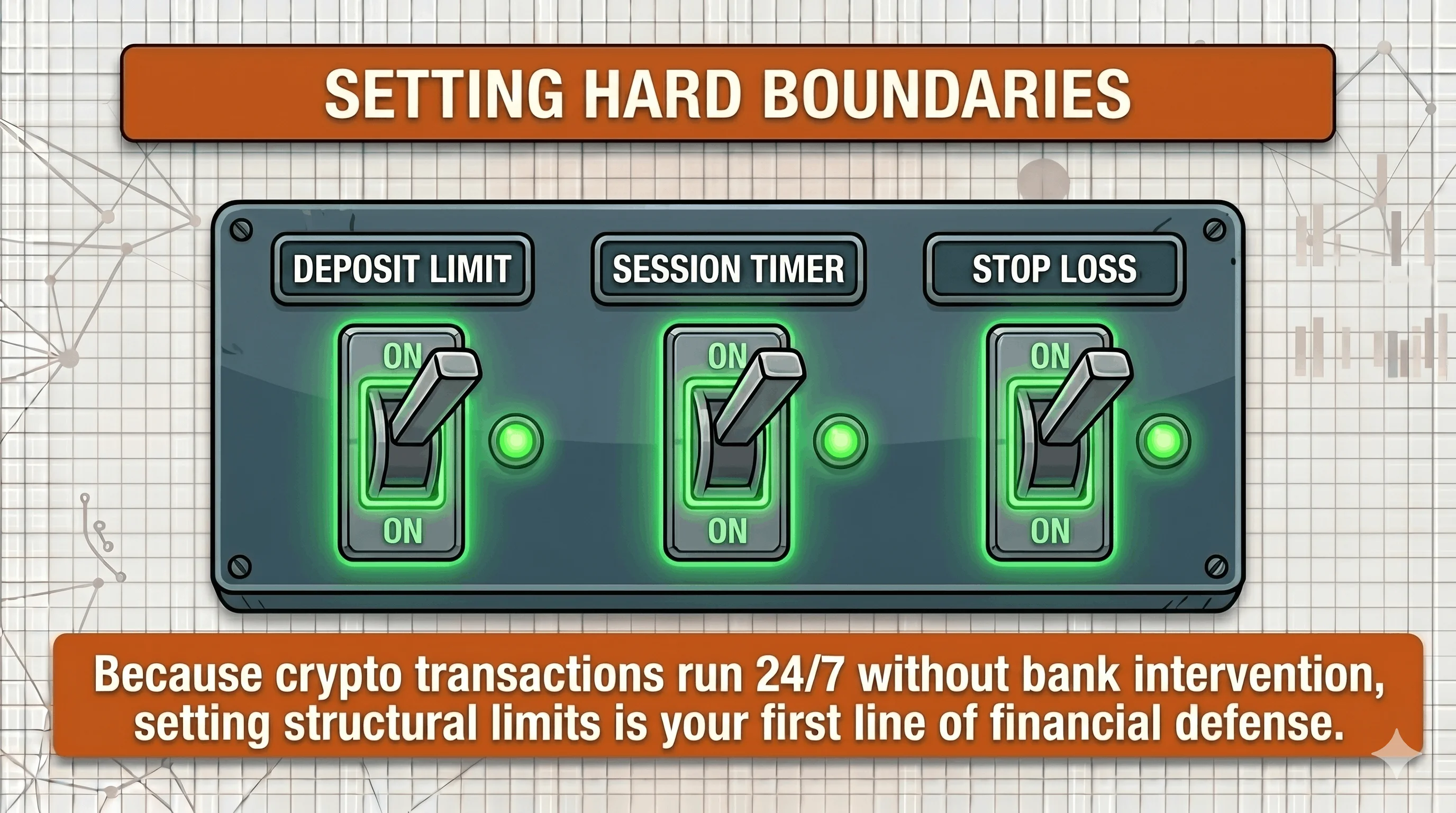 Infographic titled "Setting Hard Boundaries" showing three control-panel toggle switches (Deposit Limit, Session Timer, and Stop Loss) all switched on, with the message that because crypto transactions run 24/7 without bank intervention, setting structural limits is a player's first line of financial defense.