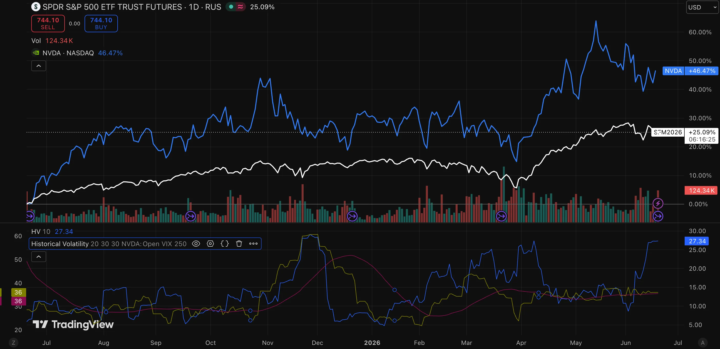Chart contrasting a single stock (Nvidia, up about 46%) with a broad S&P 500 ETF (up about 25%) over a year, the single stock swinging far more sharply, with a volatility panel below.