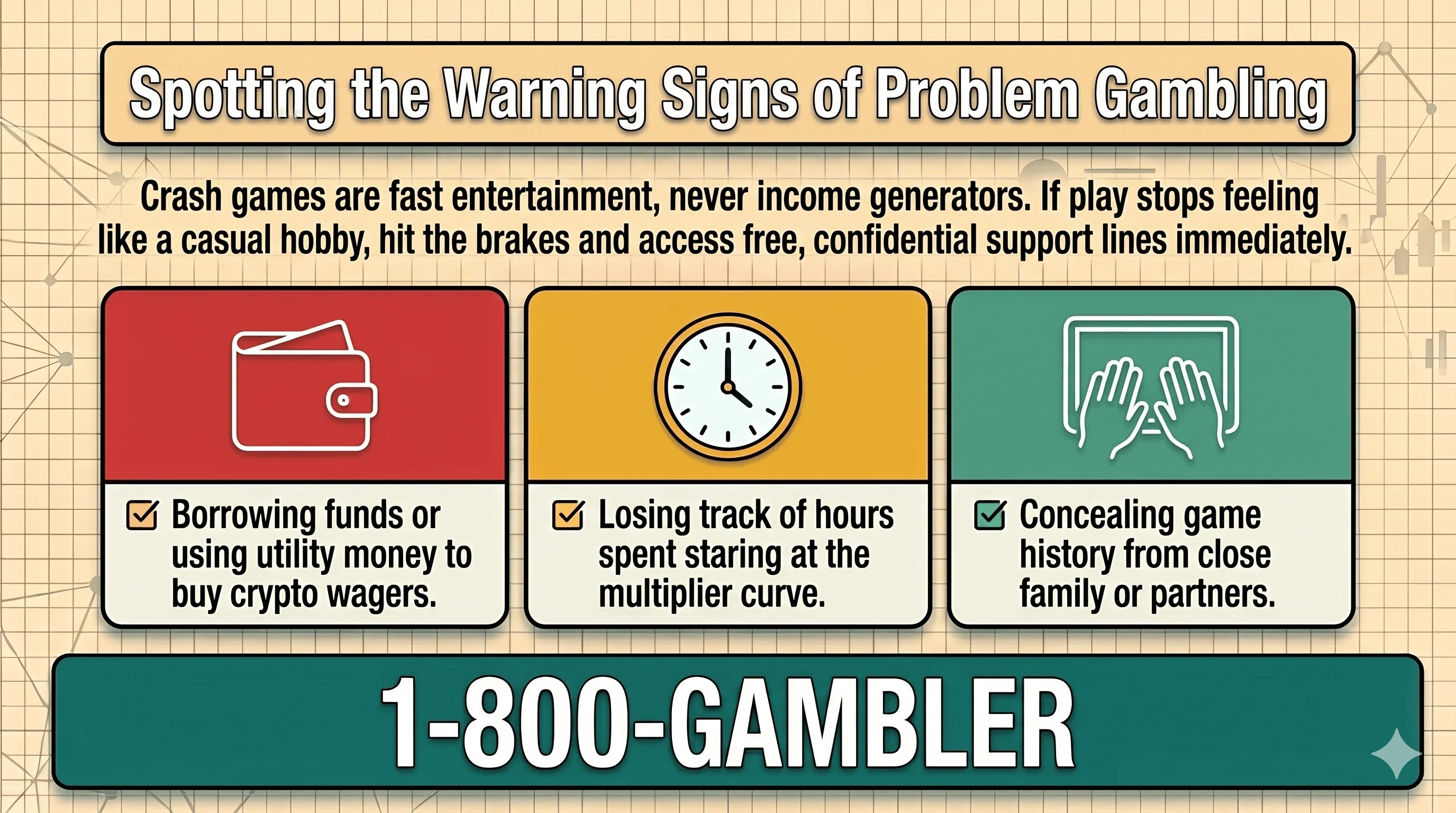Infographic titled "Spotting the Warning Signs of Problem Gambling" listing three red flags (borrowing money or using utility funds to buy crypto wagers, losing track of hours spent watching the multiplier curve, and concealing game history from family or partners) alongside the helpline number 1-800-GAMBLER.