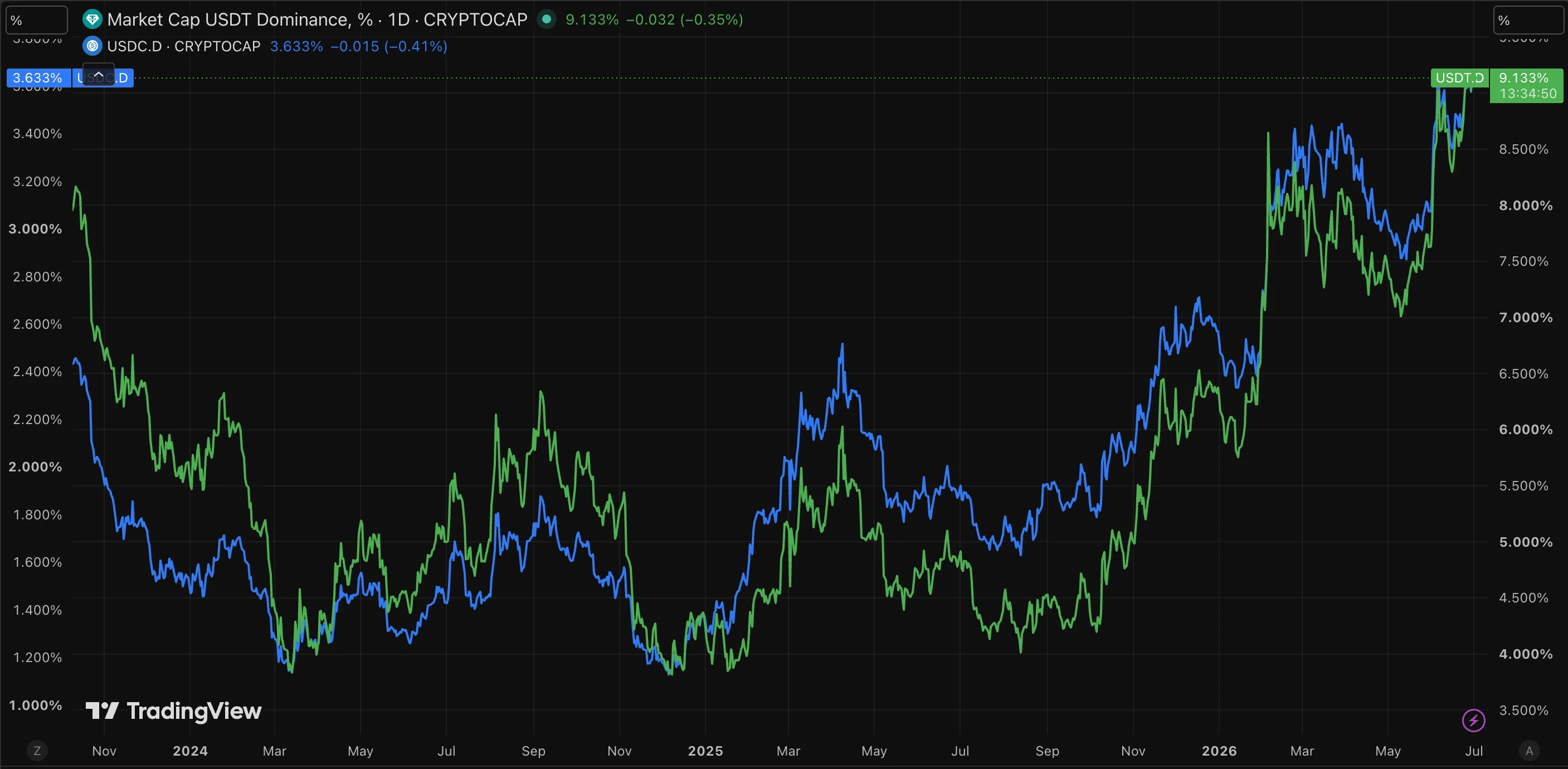 Daily chart from late 2023 to mid-2026 comparing USDT market-cap dominance (green, around 9.1%) with USDC dominance (blue, around 3.6%), showing Tether pulling well ahead of USD Coin over the period.