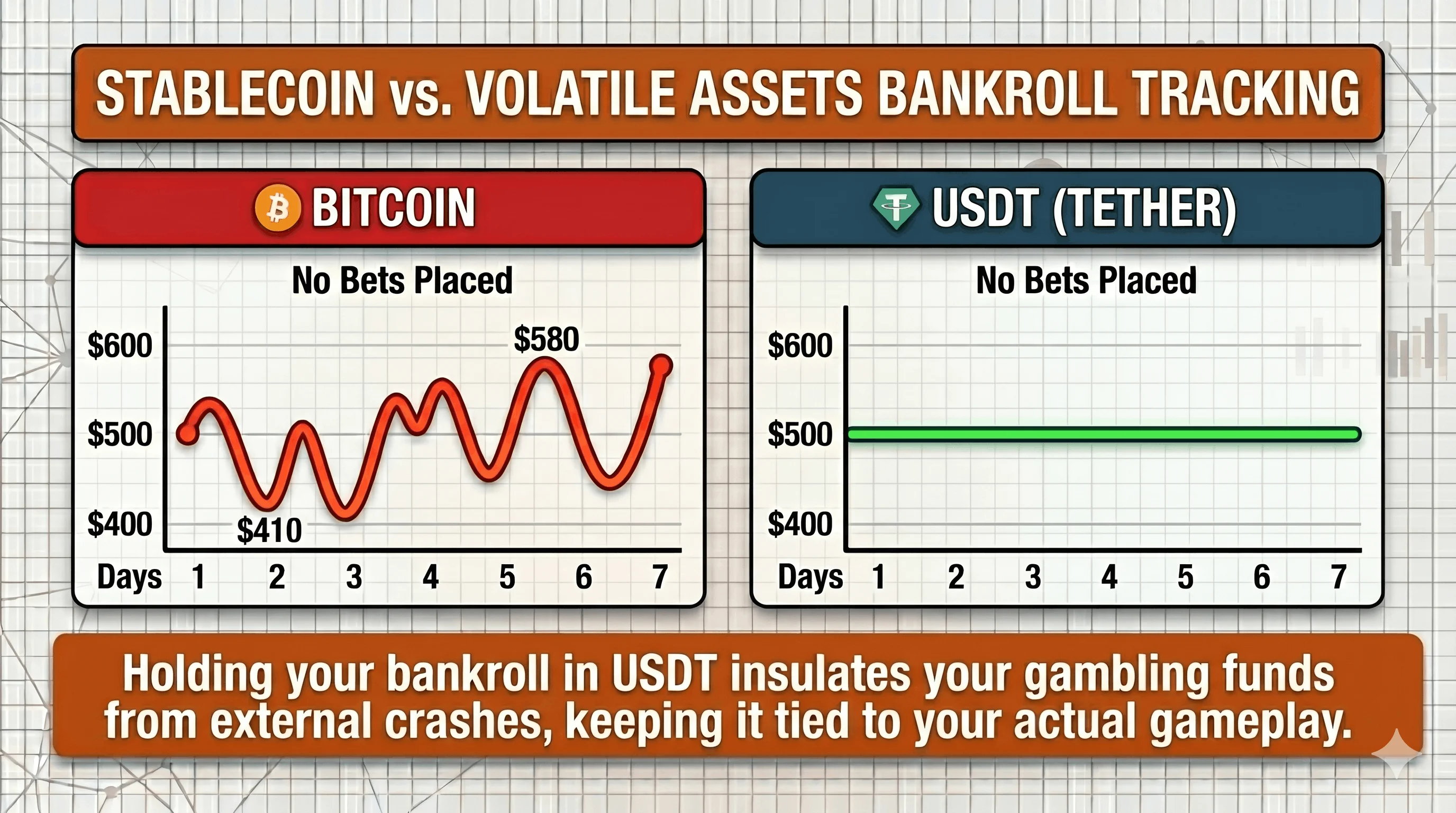Side-by-side chart titled "Stablecoin vs. Volatile Assets Bankroll Tracking" showing a $500 balance with no bets placed: held in Bitcoin it swings between about $410 and $580 over seven days, while held in USDT it stays flat at $500, illustrating how a USDT bankroll keeps its value tied to actual gameplay rather than crypto price swings.
