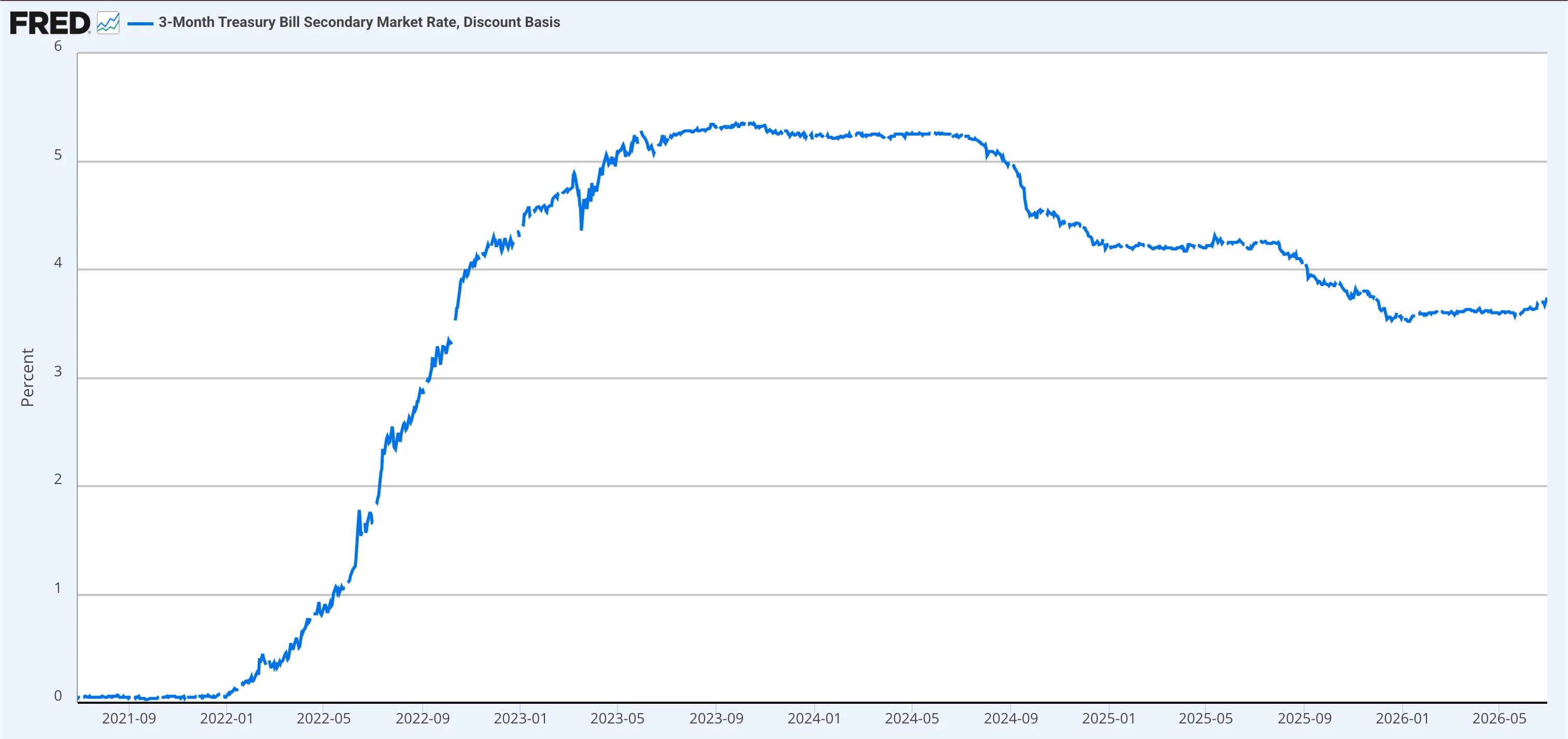 FRED chart of the 3-month U.S. Treasury bill rate from 2021 to 2026, climbing from near 0% to a plateau above 5% in 2023–2024 before easing toward 3.6%, the short-term yield stablecoin reserves earn.