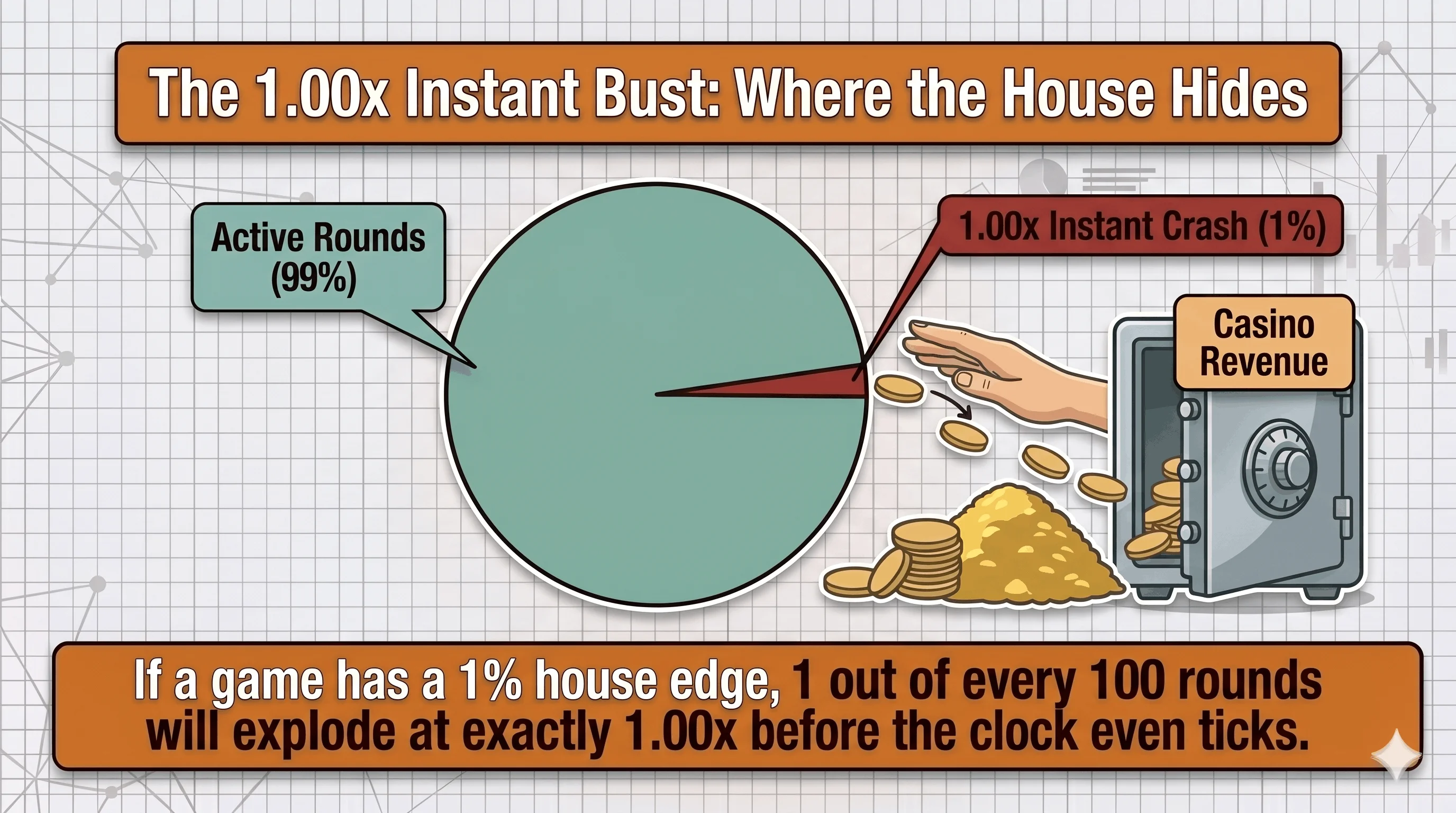 Pie chart titled "The 1.00x Instant Bust: Where the House Hides" showing 99% of rounds as active and a thin 1% slice that crashes instantly at 1.00x, with coins flowing into a casino safe to illustrate how that slice becomes casino revenue.
