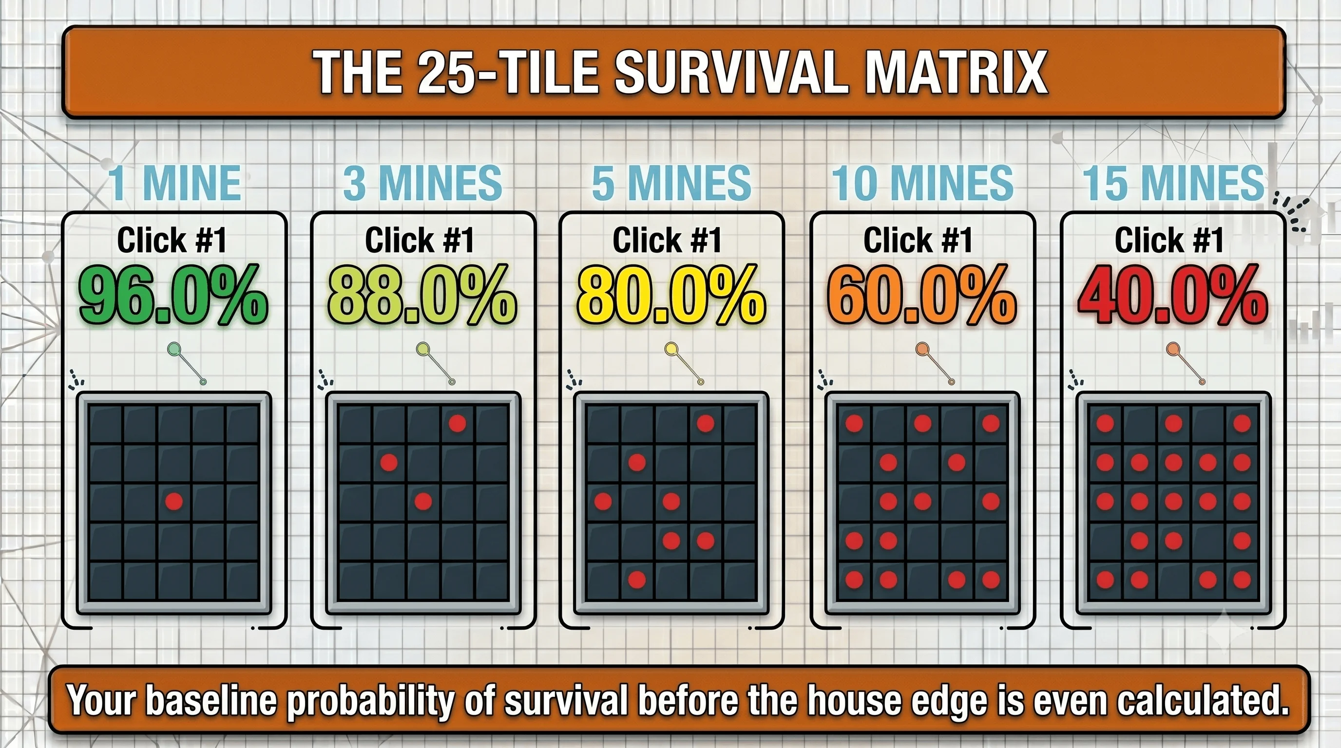 "The 25-Tile Survival Matrix" — five 5x5 grids showing first-click survival odds by mine count: 96.0% with 1 mine, 88.0% with 3 mines, 80.0% with 5 mines, 60.0% with 10 mines, and 40.0% with 15 mines.