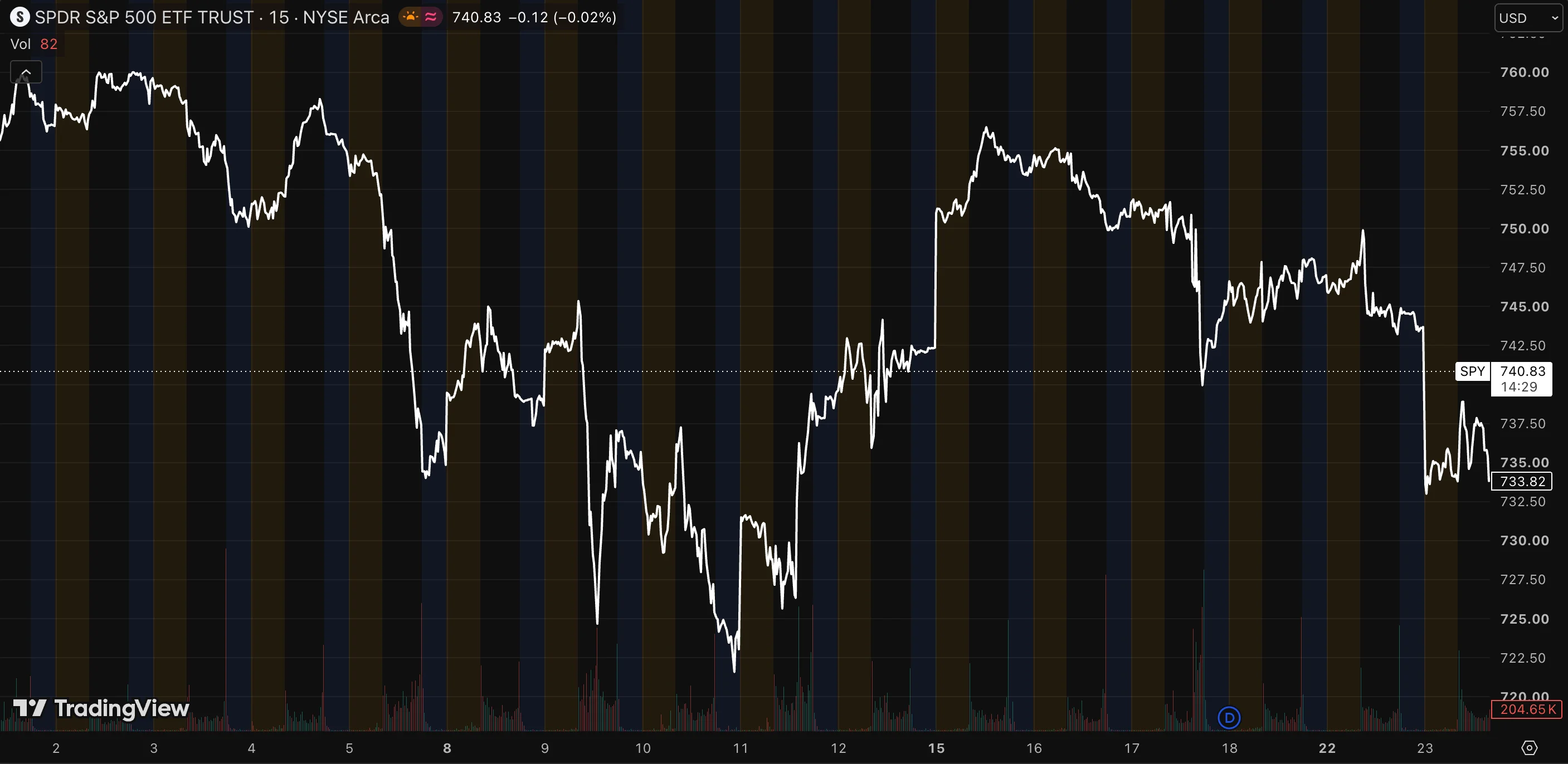 Intraday 15-minute chart of the SPDR S&P 500 ETF (SPY) over several weeks, showing sharp price gaps between trading sessions where the price jumps from one close to the next open.