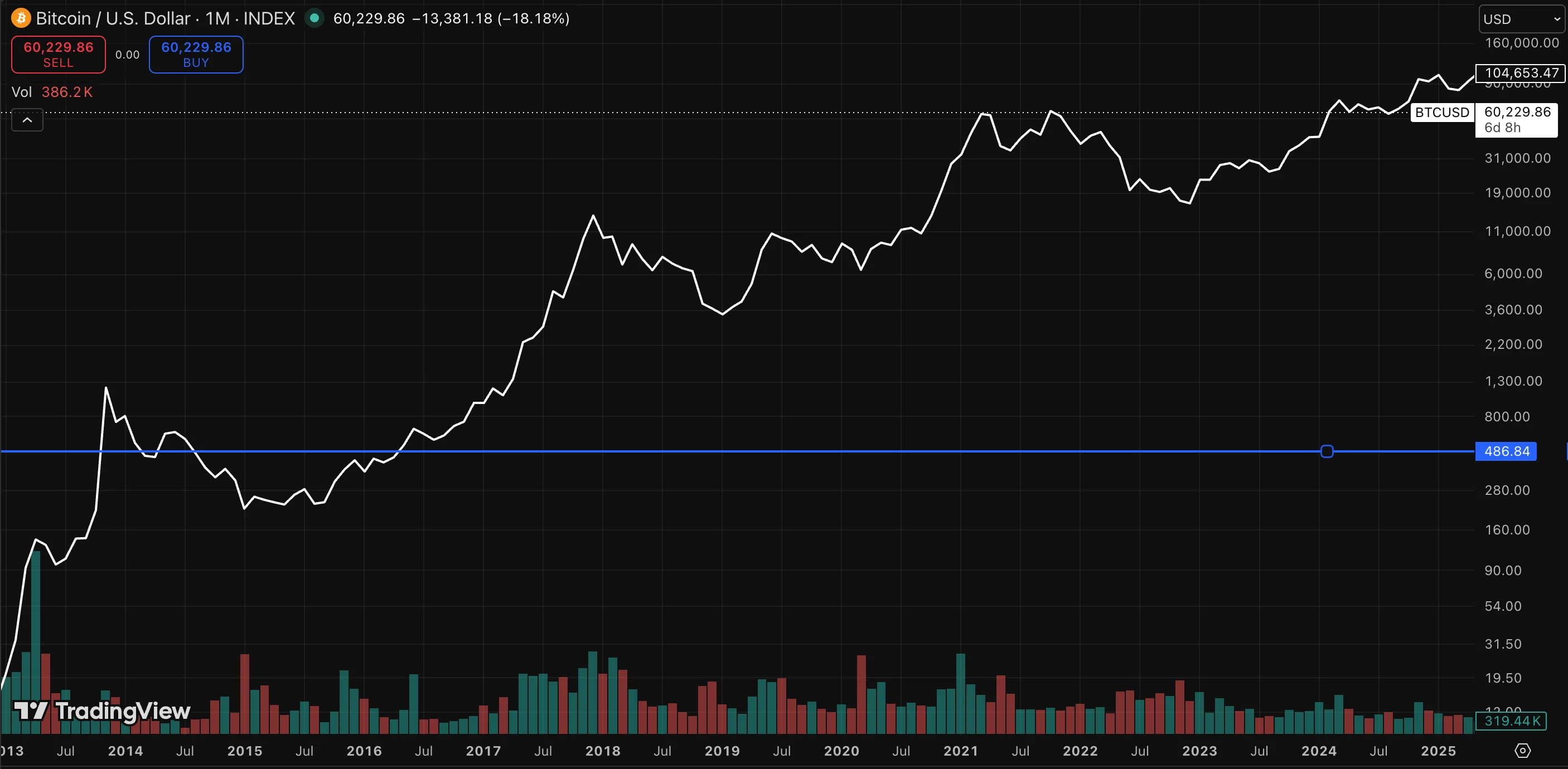 A TradingView weekly comparison chart tracking the performance of the Japanese Yen relative to Bitcoin from 2014 to 2026, mapping a flat, declining baseline for fiat cash against a massive, compounding parabolic rally for Bitcoin.