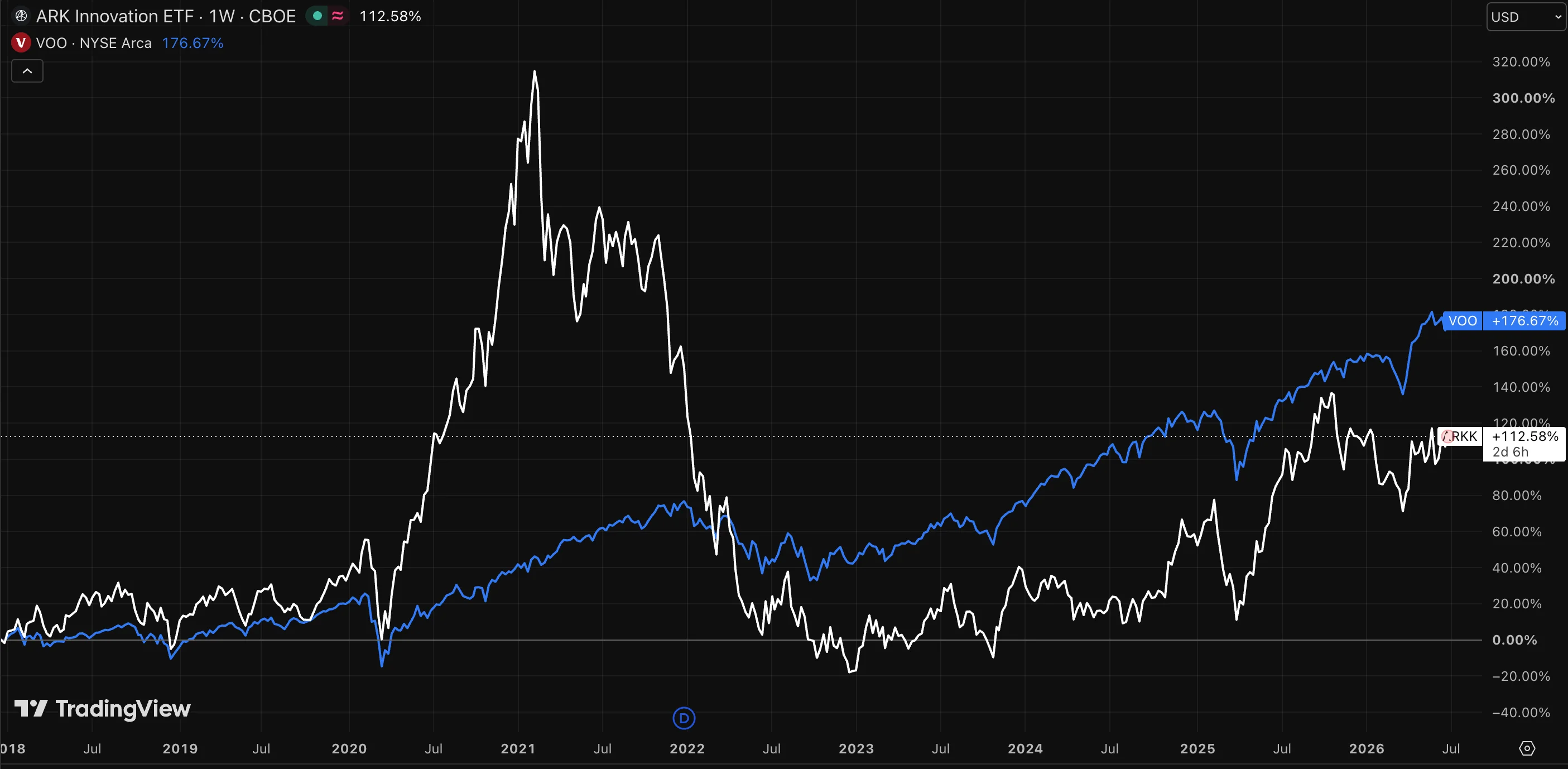 Chart from 2018 to 2026 comparing the ARK Innovation ETF (ARKK, up about 113% after a huge boom and bust) with the Vanguard S&P 500 ETF (VOO, up about 177%), showing the simple index fund outperforming the high-profile active fund.