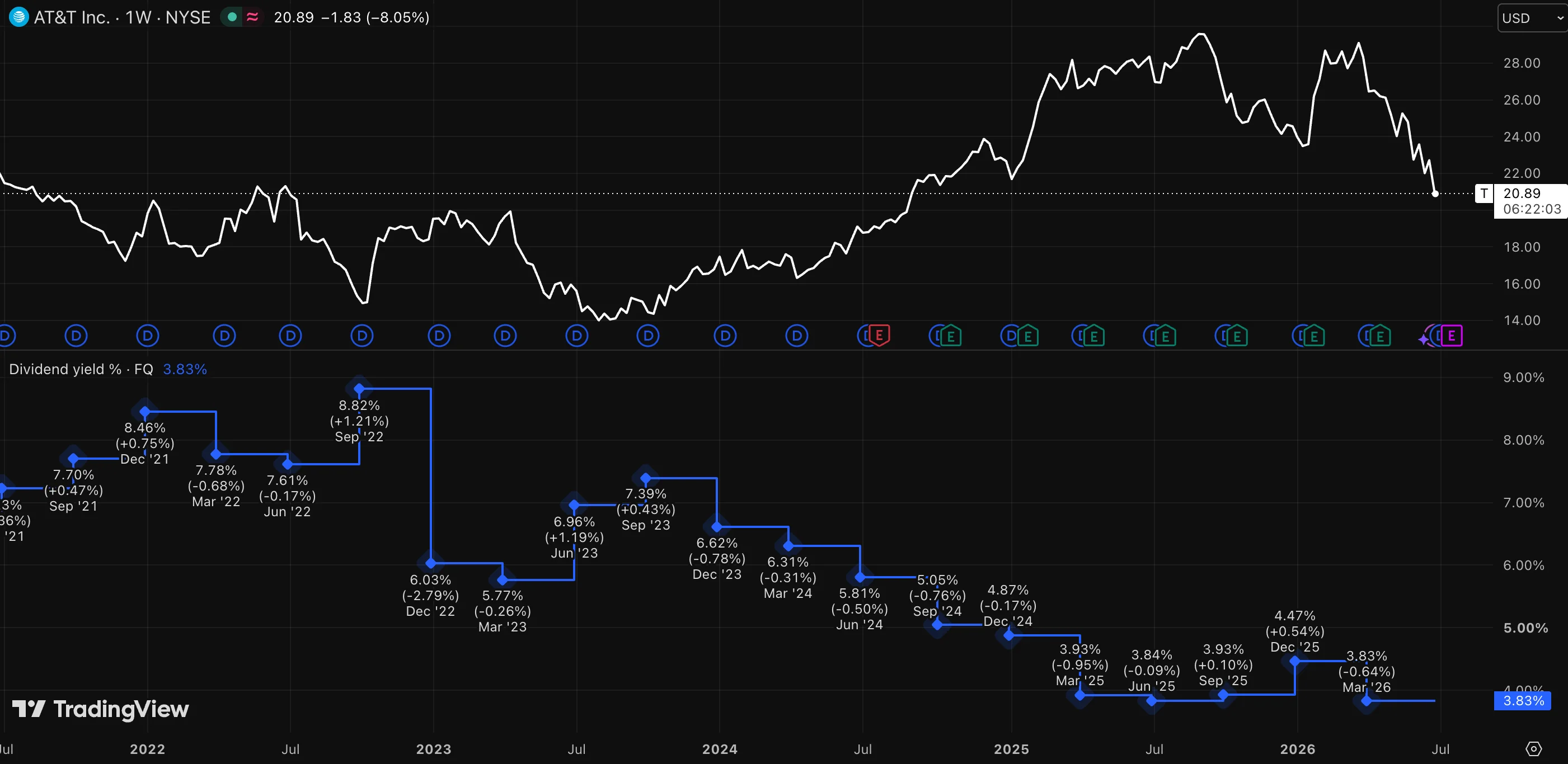 The classic equity yield trap: a yield that rose because the price fell, then reset when the dividend was cut.