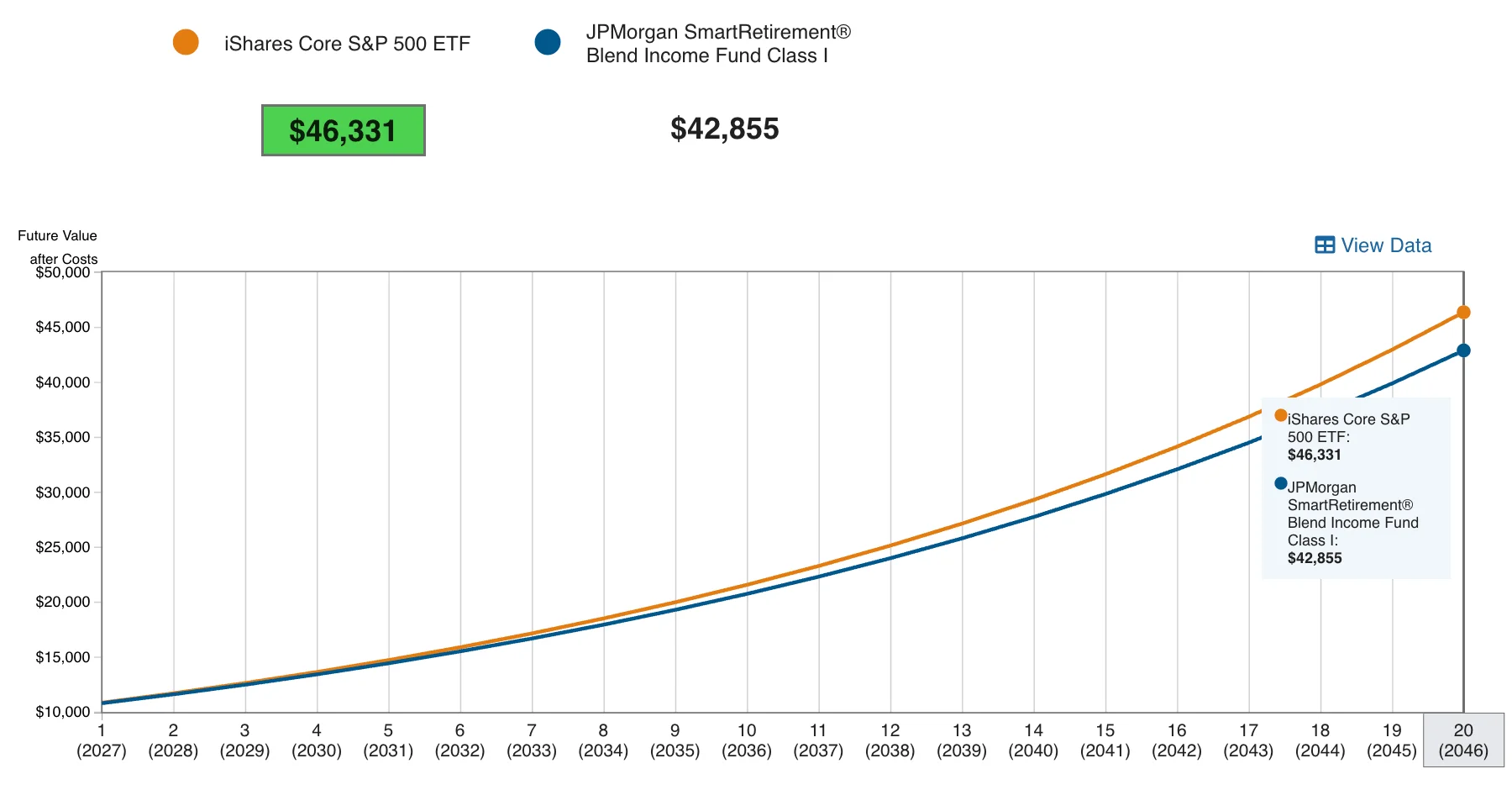 Line chart projecting a $10,000 investment over 20 years in a low-cost S&P 500 ETF (about $46,331) versus a pricier fund (about $42,855), showing the lower-cost option ending ahead after costs.