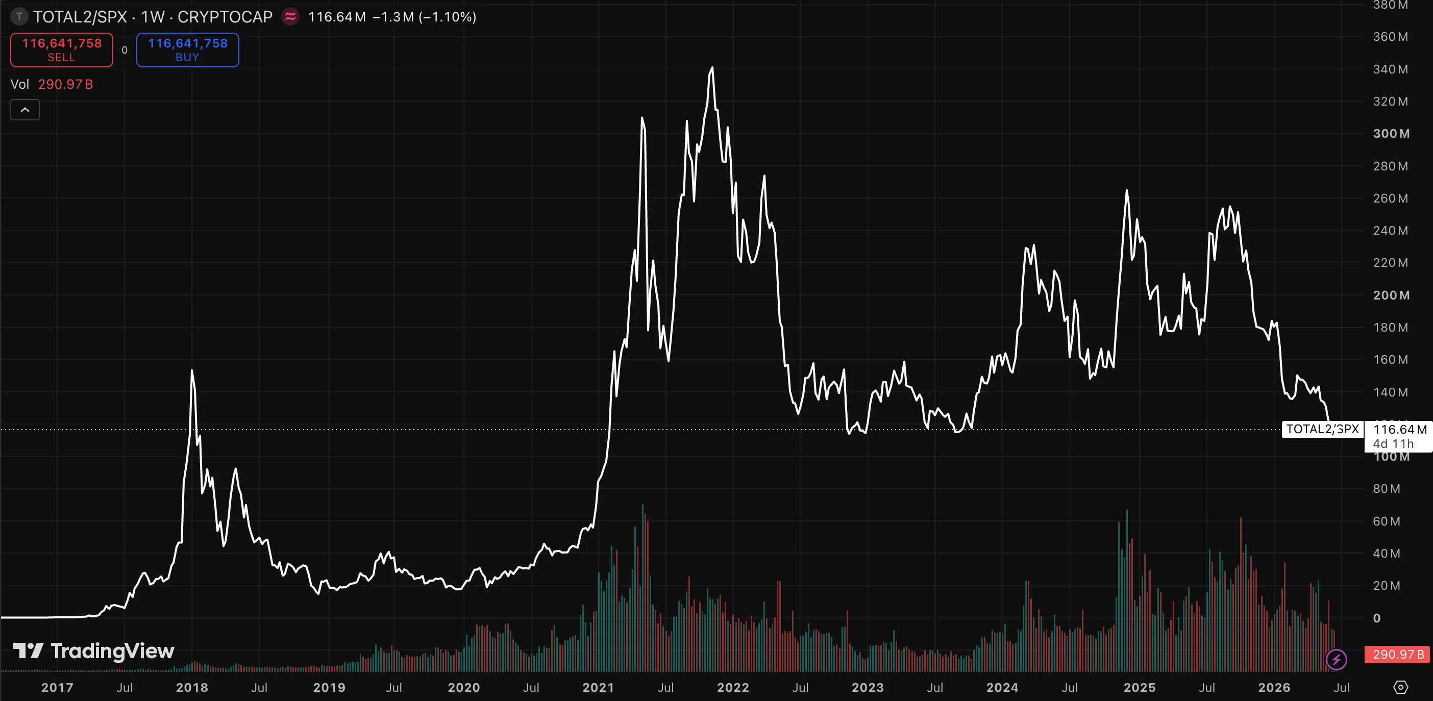 Weekly ratio of total altcoin market capitalization (TOTAL2) to the S&P 500 from 2017 to 2026, showing crypto's far higher volatility through repeated sharp boom-and-bust cycles.