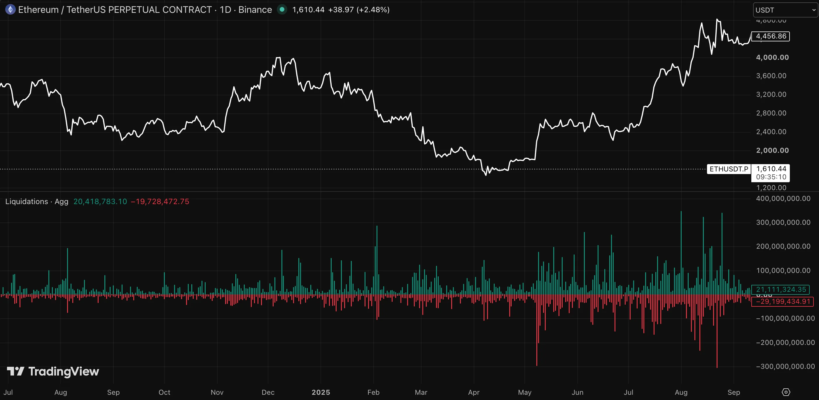 ETH price and the liquidation cascades that accompany sharp drawdowns.