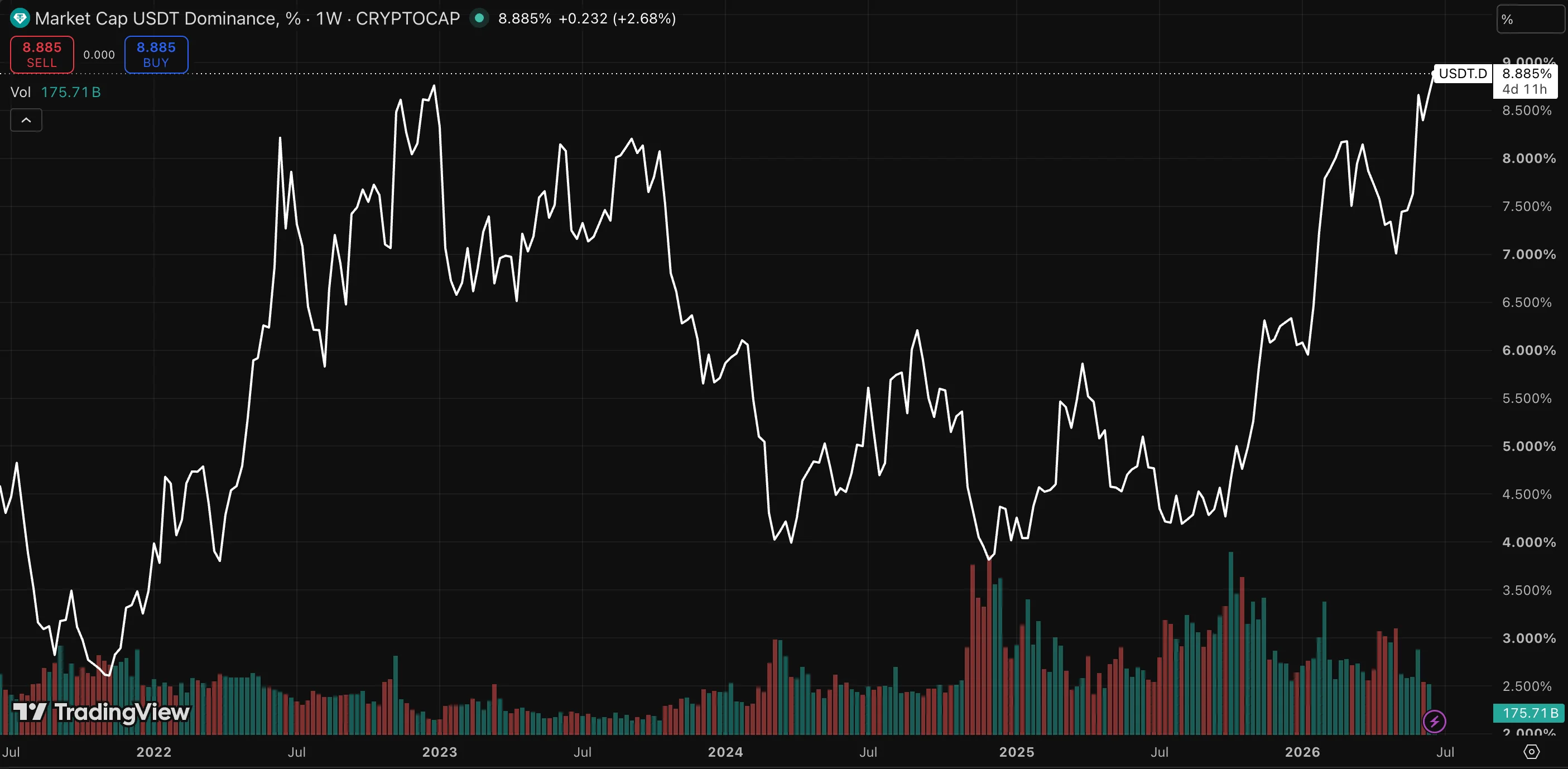 Weekly line chart of Tether (USDT) market-cap dominance from 2021 to 2026, climbing from under 5% to nearly 8.9%, with sharp upward spikes during risk-off periods.