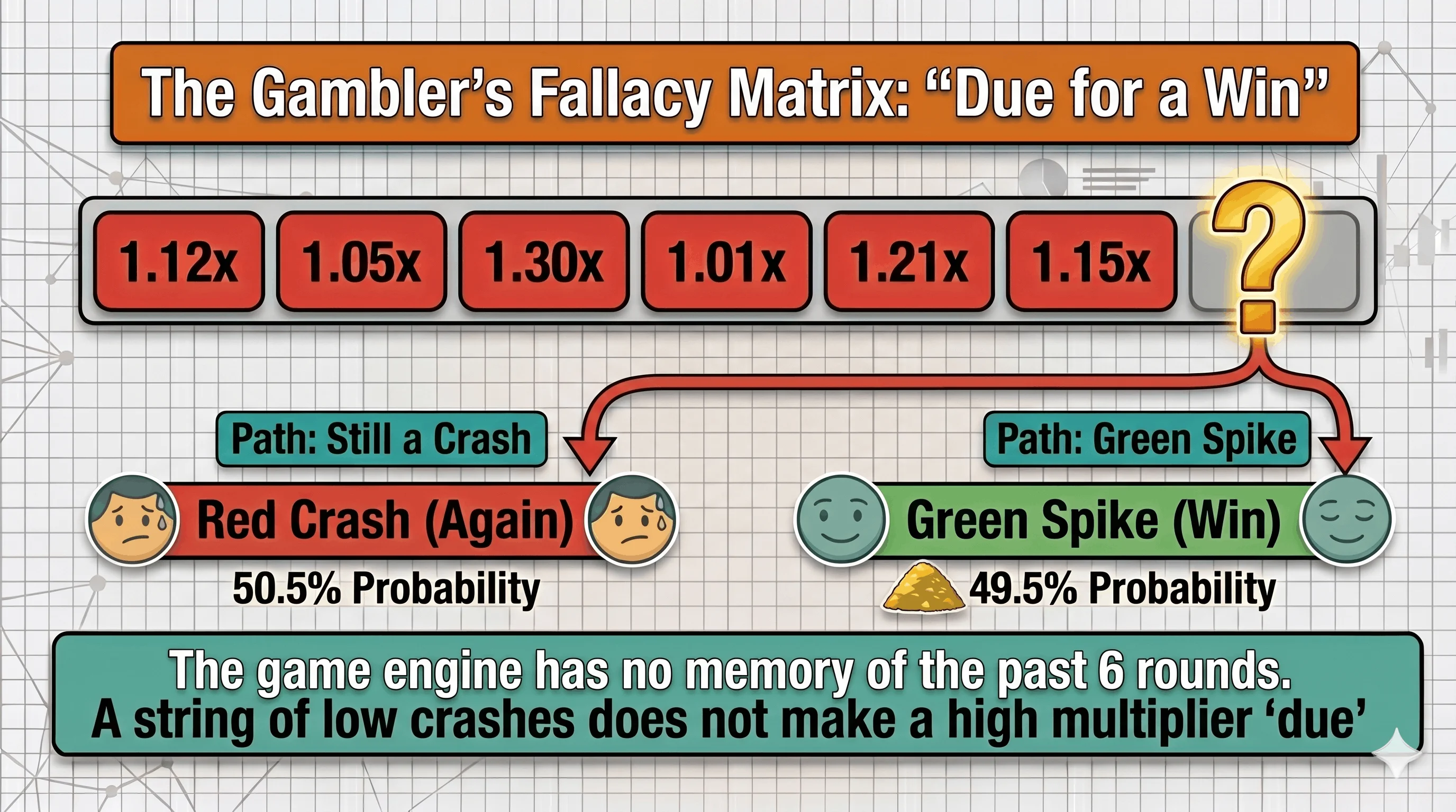 Diagram titled "The Gambler's Fallacy Matrix: 'Due for a Win'" showing six consecutive low crash multipliers (1.12x, 1.05x, 1.30x, 1.01x, 1.21x, 1.15x) followed by a question mark, branching into two outcomes (another red crash at 50.5% probability or a green win at 49.5%) to illustrate that a string of low crashes does not make a high multiplier "due."