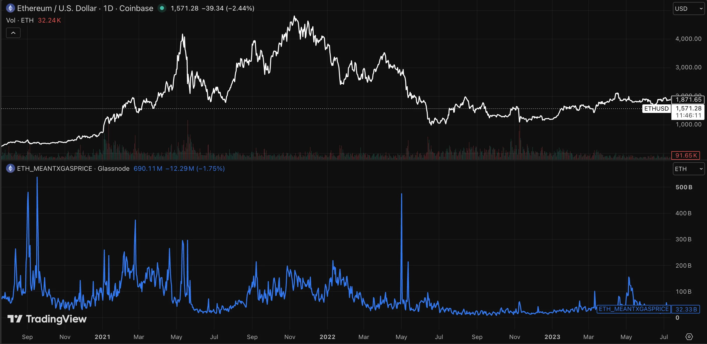 -panel chart of Ethereum's USD price (top) and Ethereum mean transaction gas price (bottom) from 2020 to 2023, showing repeated gas-fee spikes that make small on-chain withdrawals disproportionately expensive.