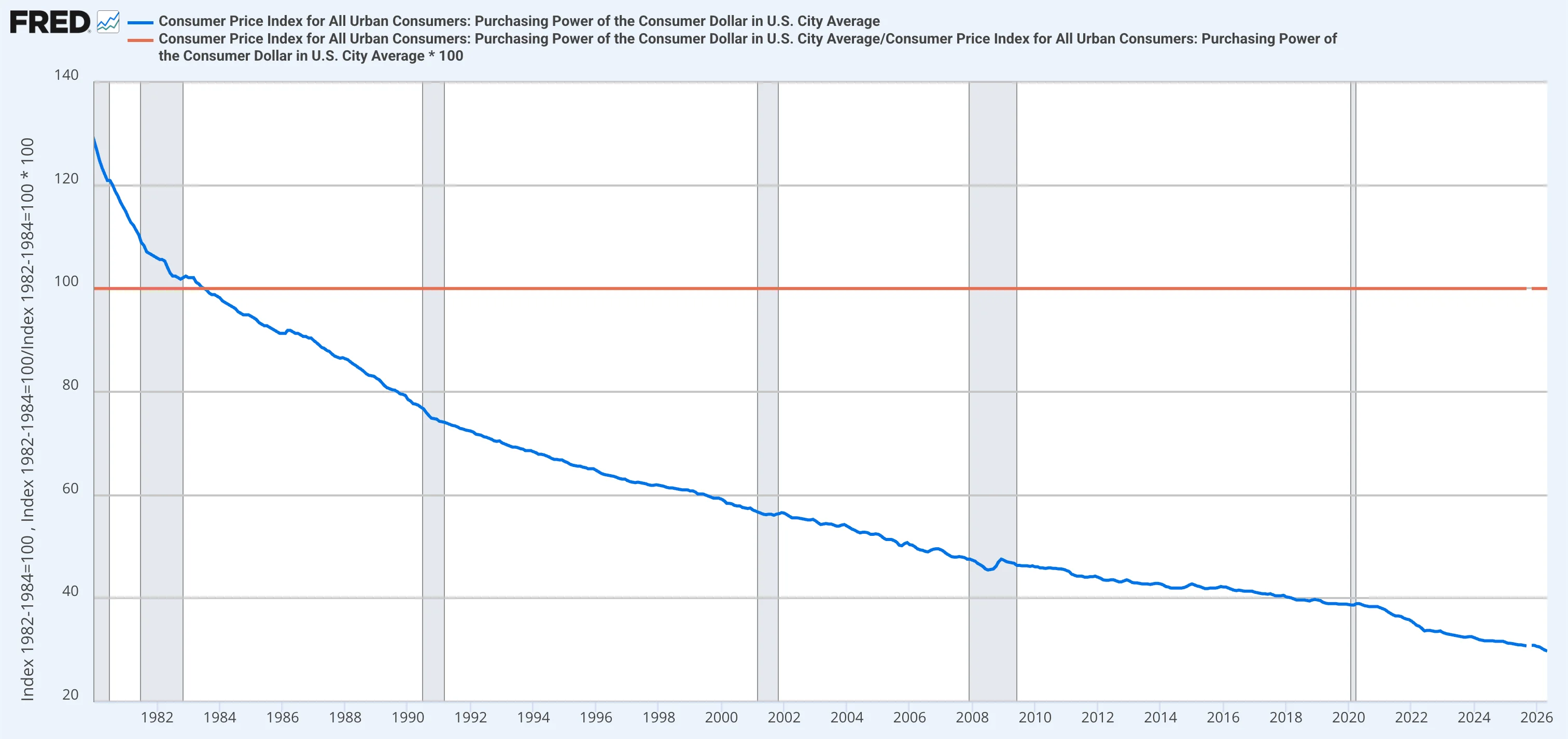 FRED line chart of the purchasing power of the U.S. consumer dollar from 1980 to 2026, falling steadily from an index near 128 to under 30 — the erosion of cash's real value over time.