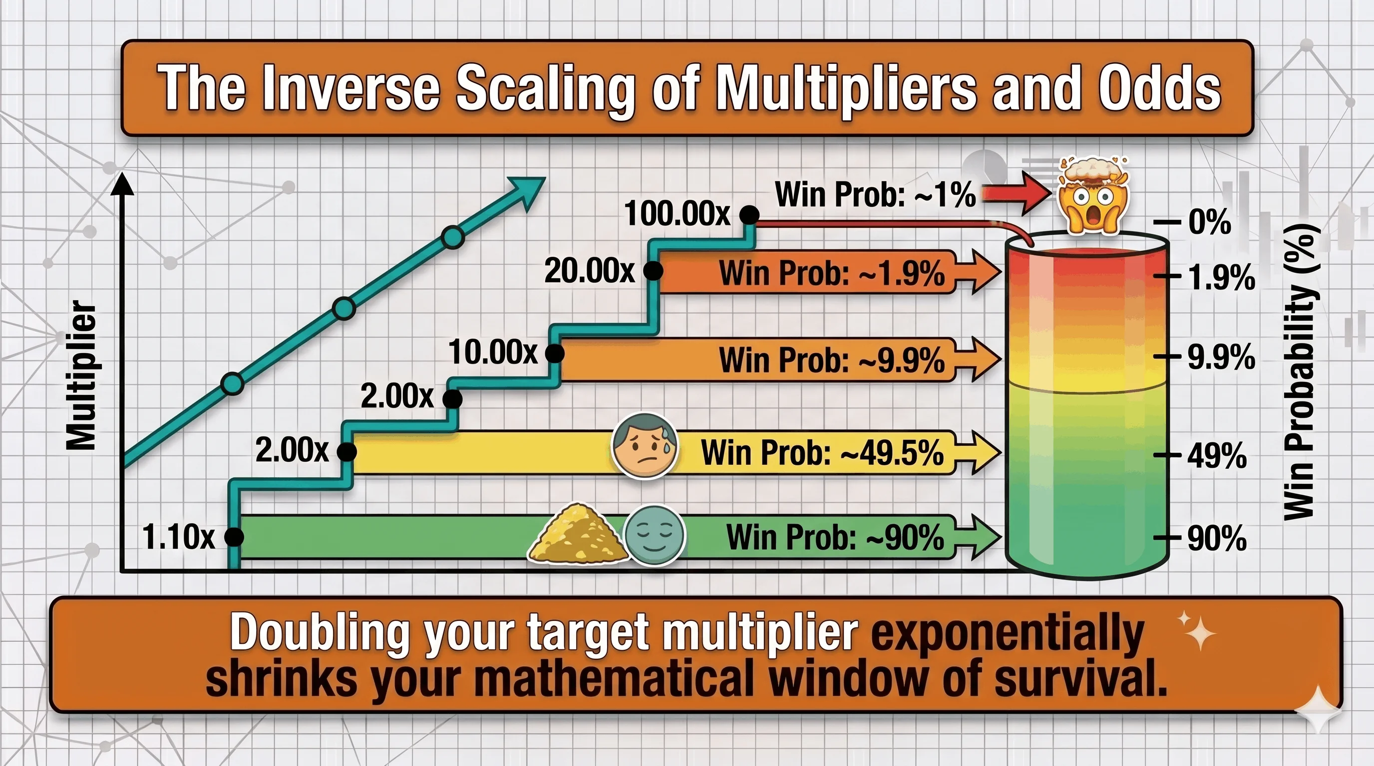 Stair-step chart titled "The Inverse Scaling of Multipliers and Odds" showing that as the target multiplier rises (1.10x, 2.00x, 10.00x, 20.00x, 100.00x), win probability falls sharply (roughly 90%, 49.5%, 9.9%, 1.9%, and 1%), so doubling your target exponentially shrinks your chance of cashing out.