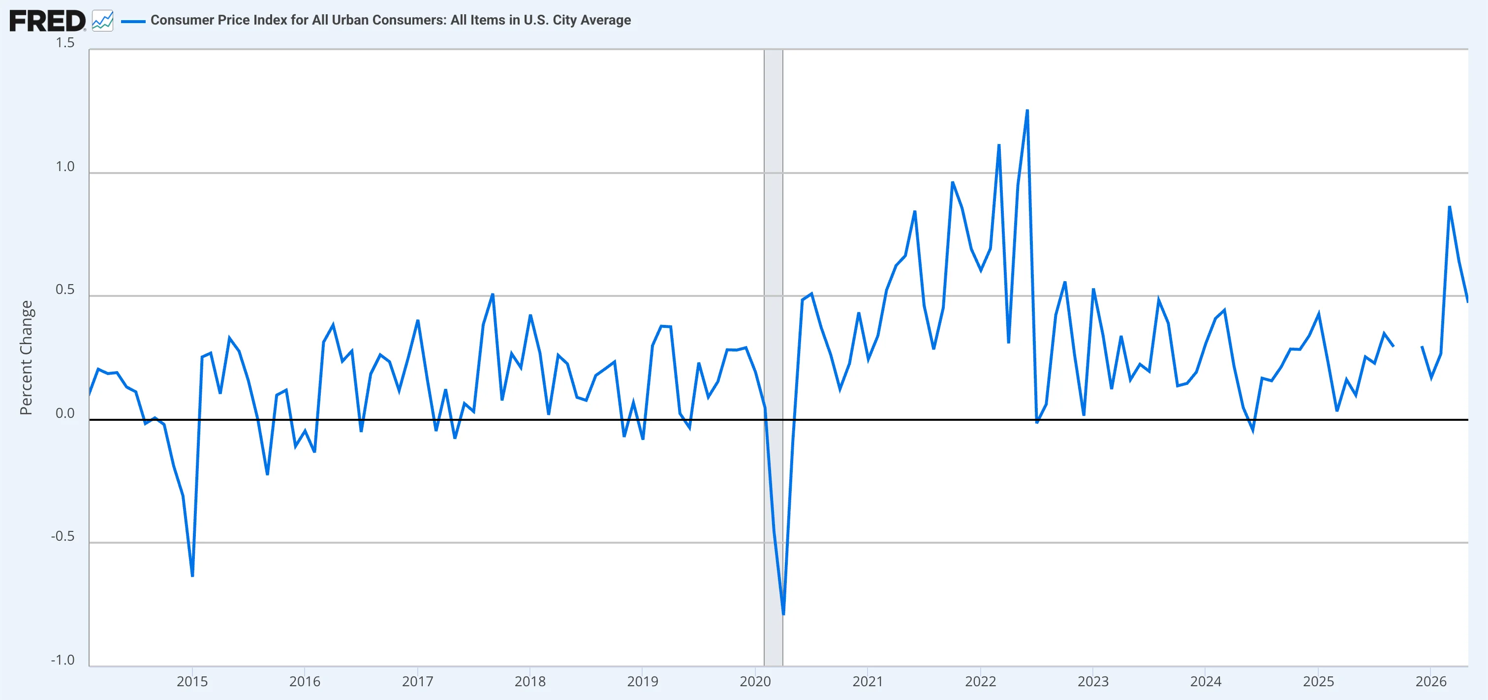 A long-term macroeconomic line graph of the Consumer Price Index (CPI) showing a steady, compounding increase in inflation, highlighting the eroding value of fixed-cash bankruptcy claims over a 12-year horizon.