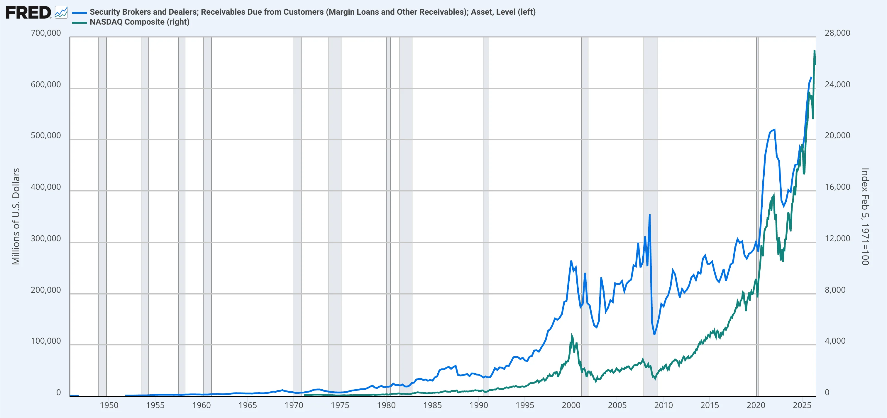 FRED chart showing security brokers' and dealers' customer margin-loan receivables (blue) tracking the NASDAQ Composite (green) from the 1940s to the 2020s, with margin debt climbing alongside and peaking with the stock market.