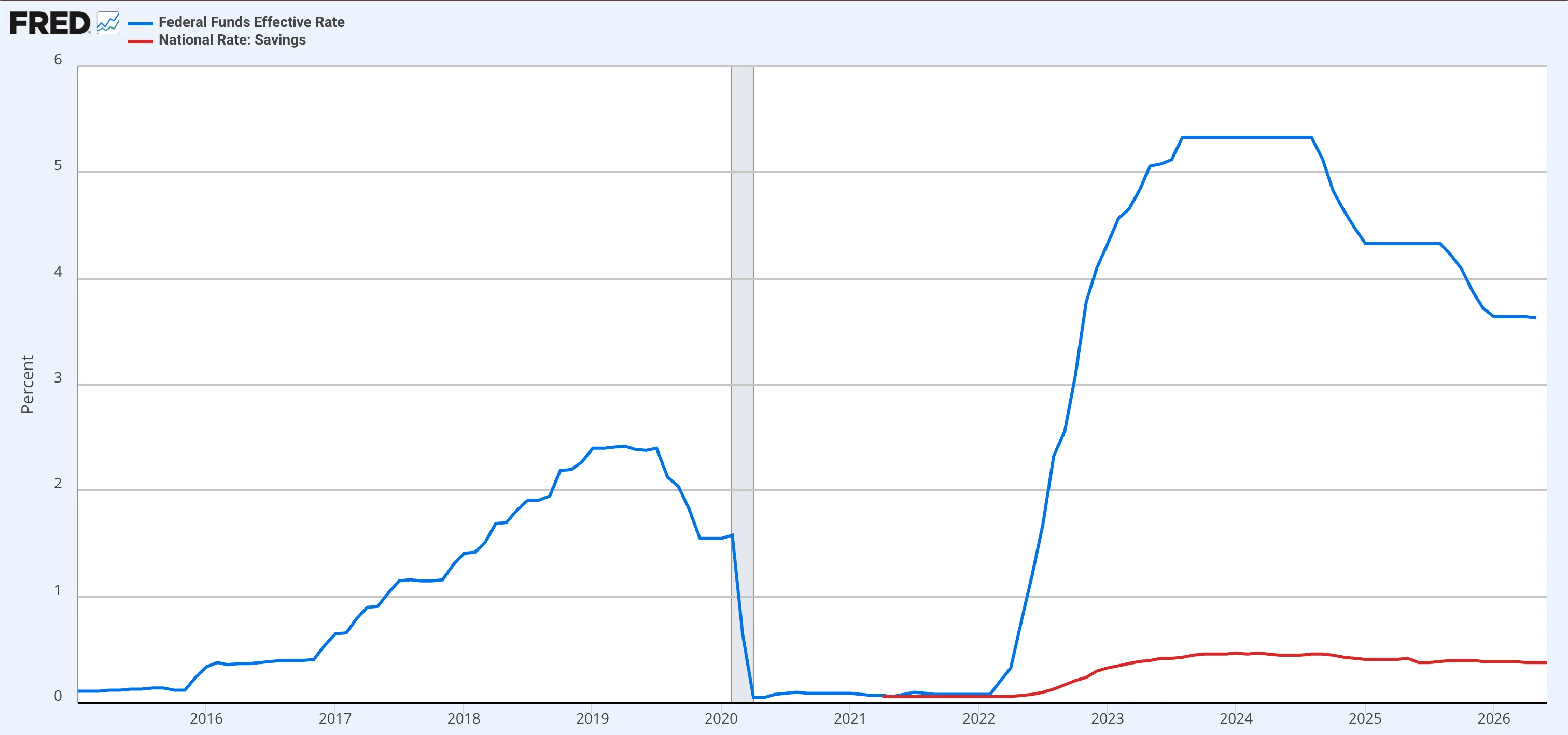FRED chart from 2015 to 2026 comparing the Federal Funds Effective Rate (blue, peaking above 5%) with the national average savings rate (red, staying near 0.4%), illustrating the wide gap between what cash could earn and what idle bank cash actually earns.