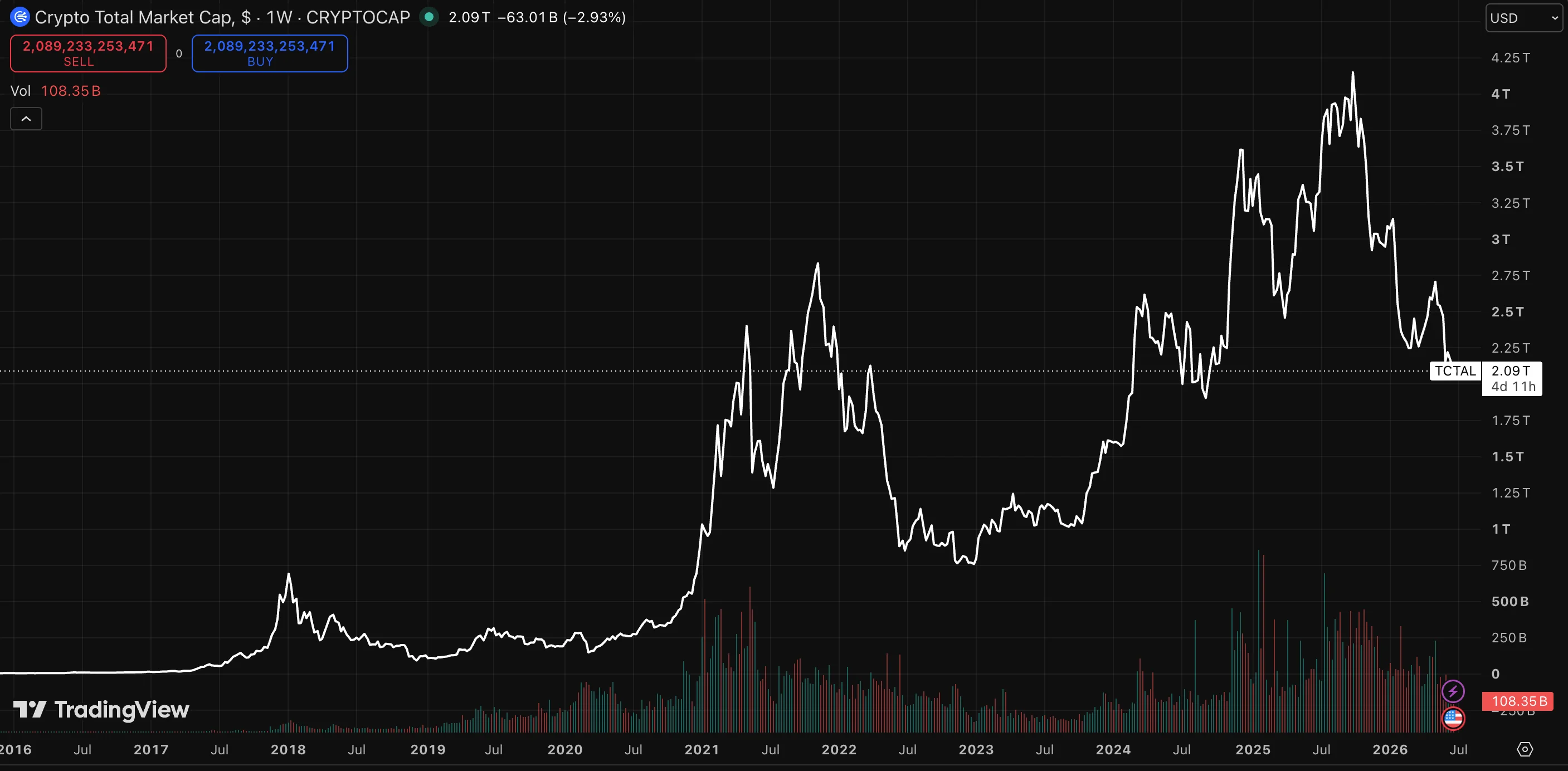 Weekly line chart of total cryptocurrency market capitalization from 2016 to 2026, climbing from near zero to a peak above $4 trillion in 2025 before pulling back to roughly $2.09 trillion.
