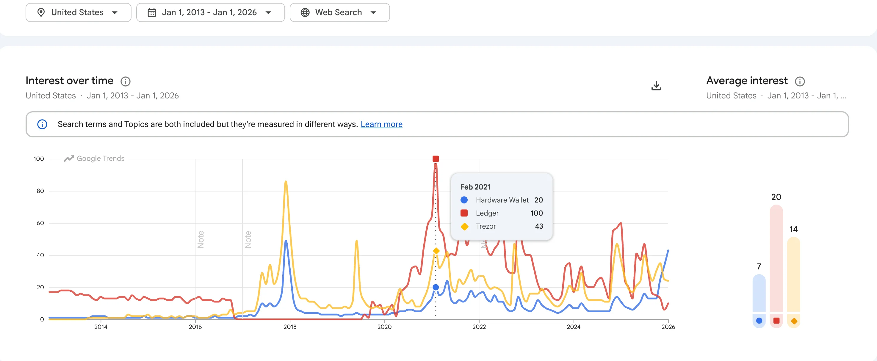 A corporate revenue and unit-shipment chart showing a sharp, long-term upward growth trend for premium hardware wallet brands like Ledger and Trezor immediately following historical exchange collapses.