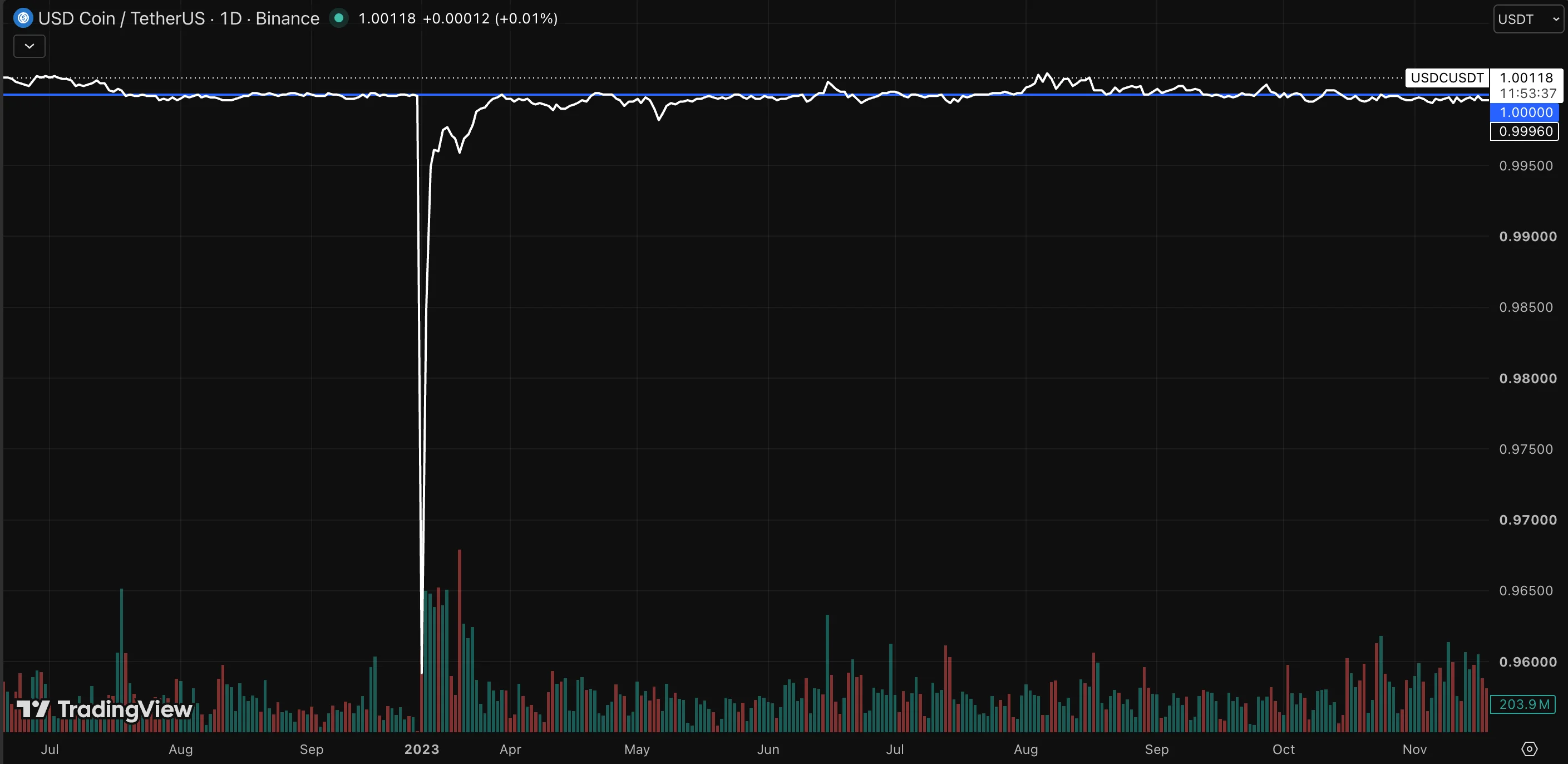 Daily chart of USD Coin priced in Tether (USDC/USDT) from mid-2022 to late 2023, mostly flat near 1.00 but with a sharp vertical drop toward 0.96 in March 2023 before recovering to the peg.