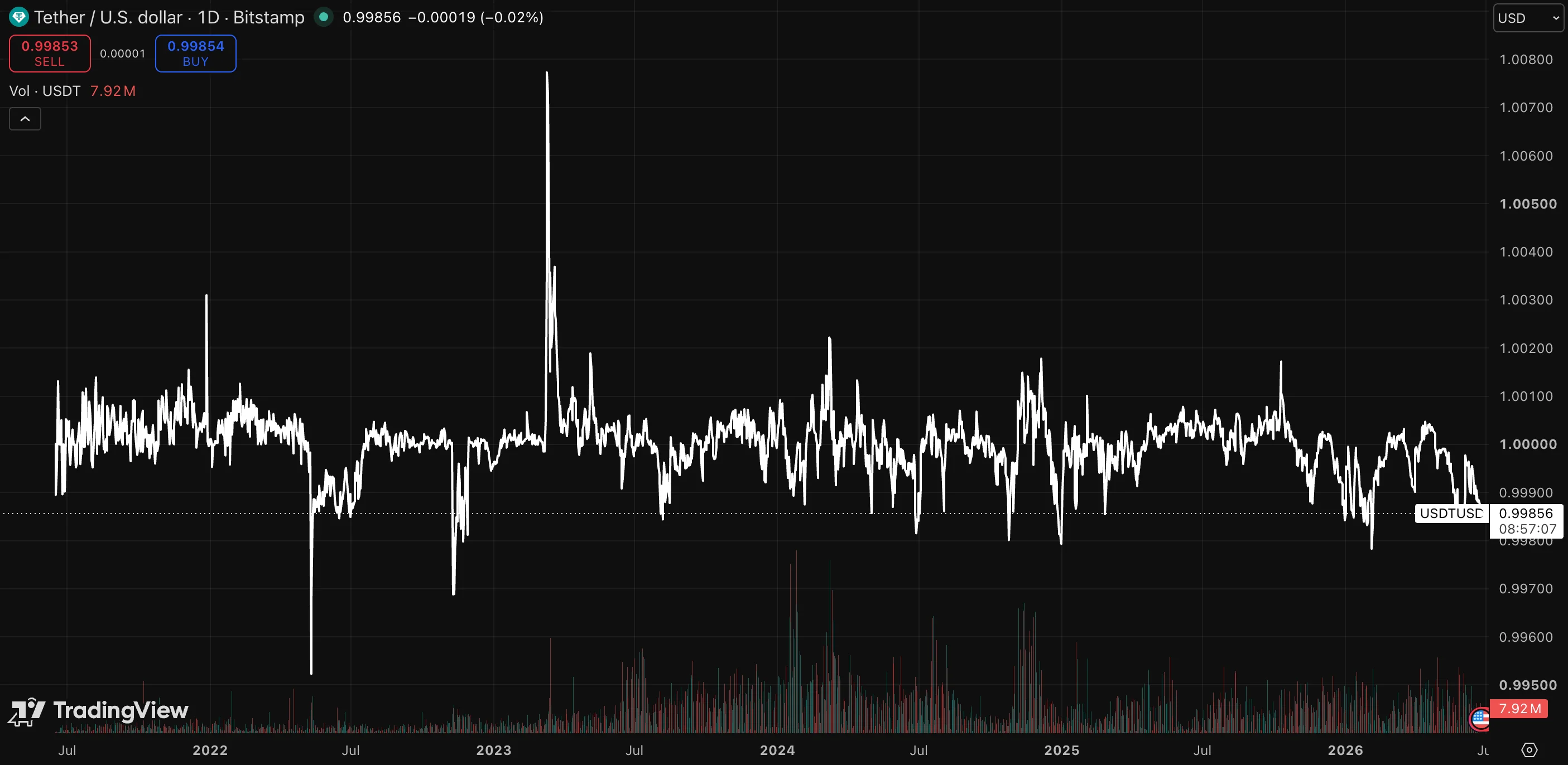 A TradingView daily chart of the Tether to U.S. Dollar USDT/USD pair showing extreme vertical spikes and sharp drops away from the baseline $1.00 peg during moments of market-wide structural stress.