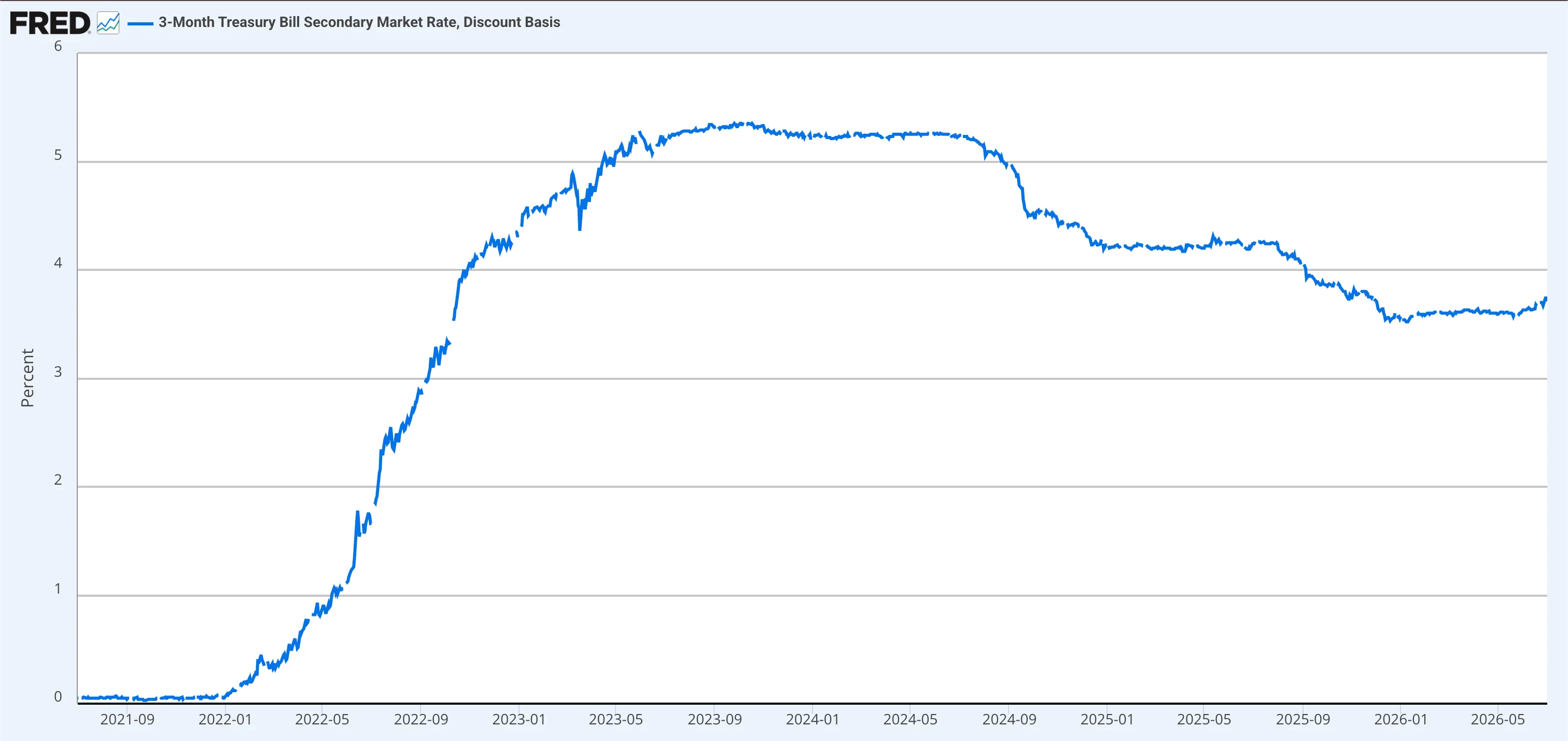 Line chart of the 3-Month US Treasury Bill secondary-market rate from 2021 to mid-2026. The rate rises from near 0% in early 2022 to a plateau above 5% through 2023 and 2024, then declines to roughly 3.5–3.7% by 2026.