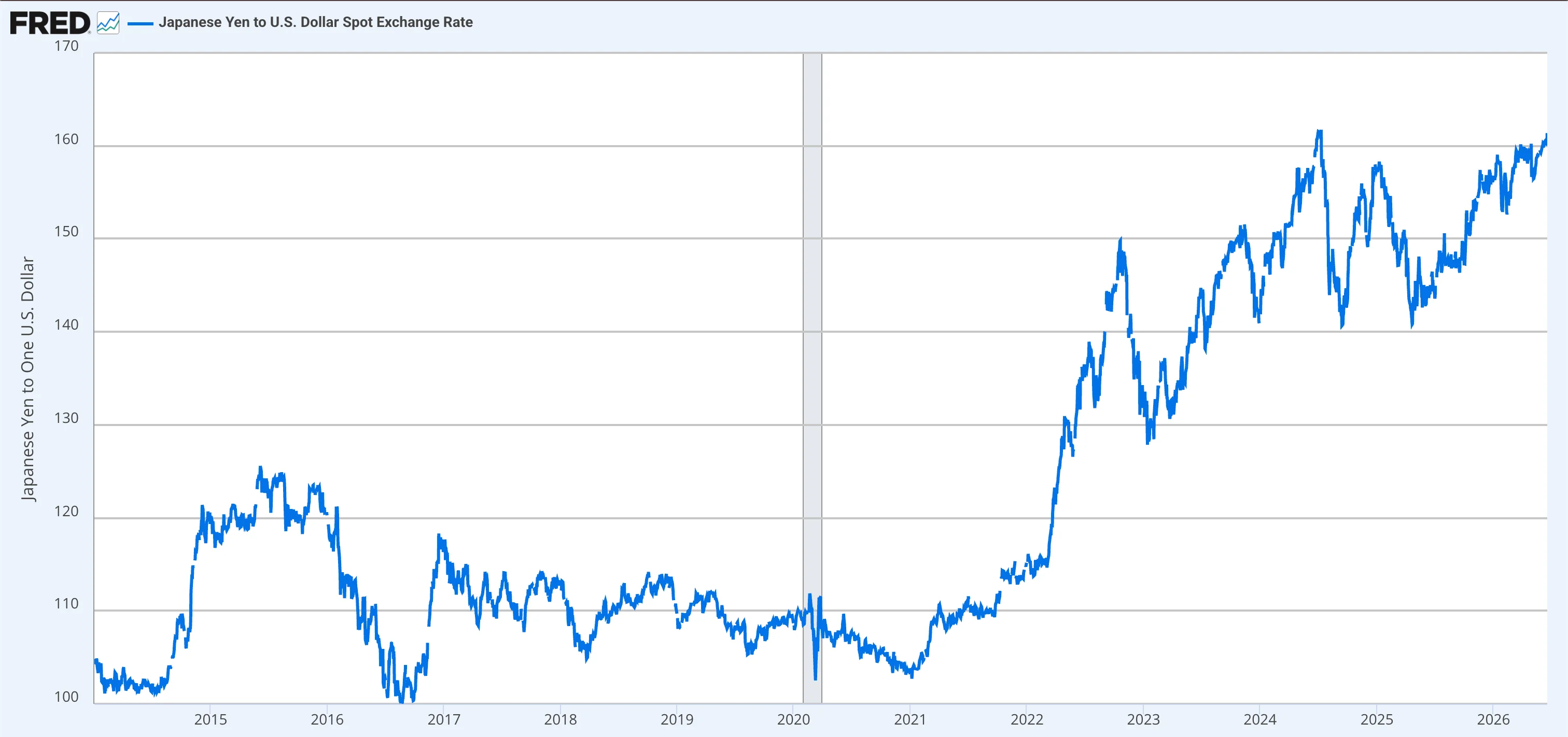 A multi-year line chart displaying the systemic depreciation of the Japanese Yen (USD/JPY currency pair skyrocketing), indicating a massive loss in the fiat currency's purchasing power during the extended Mt. Gox litigation window.