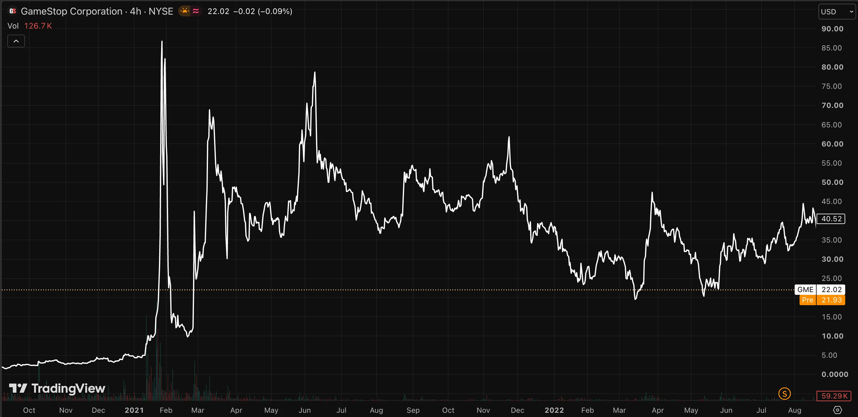 Four-hour chart of GameStop (GME) from late 2020 through 2022, showing violent spikes toward $85 and repeated sharp swings — the kind of volatility where a market order can fill at a wildly different price than expected.