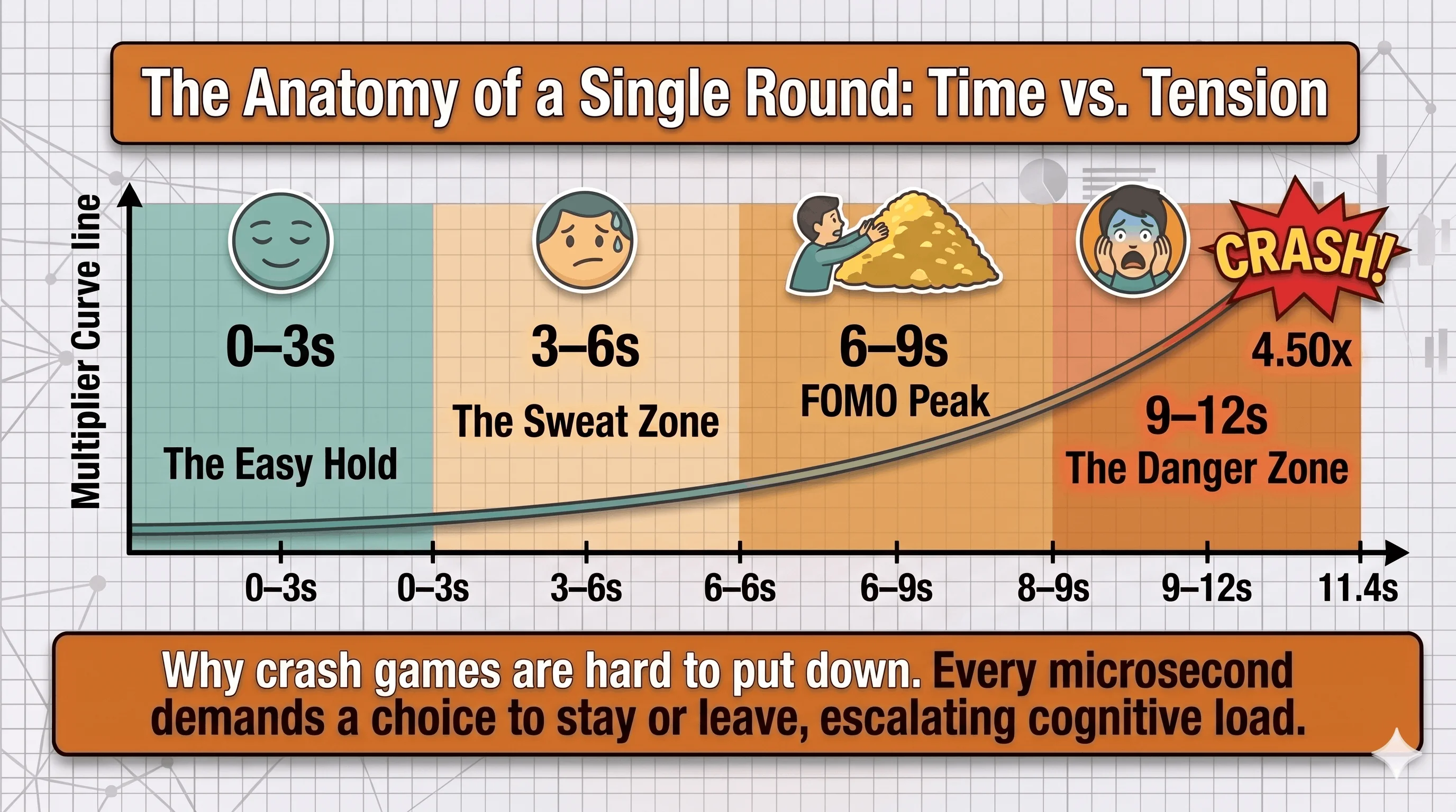 Chart titled "The Anatomy of a Single Round: Time vs. Tension" showing a rising multiplier curve over time as it moves through emotional phases — the Easy Hold (0–3s), the Sweat Zone (3–6s), the FOMO Peak (6–9s), and the Danger Zone (9–12s) — before crashing at 4.50x.