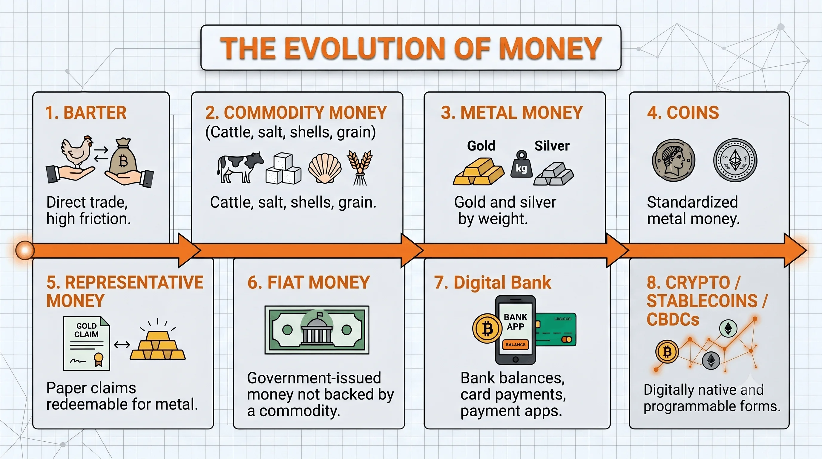 Timeline showing the evolution of money from barter to commodity money, metal money, coinage, representative money, fiat money, digital money, and programmable money such as stablecoins, CBDCs, and cryptocurrencies.